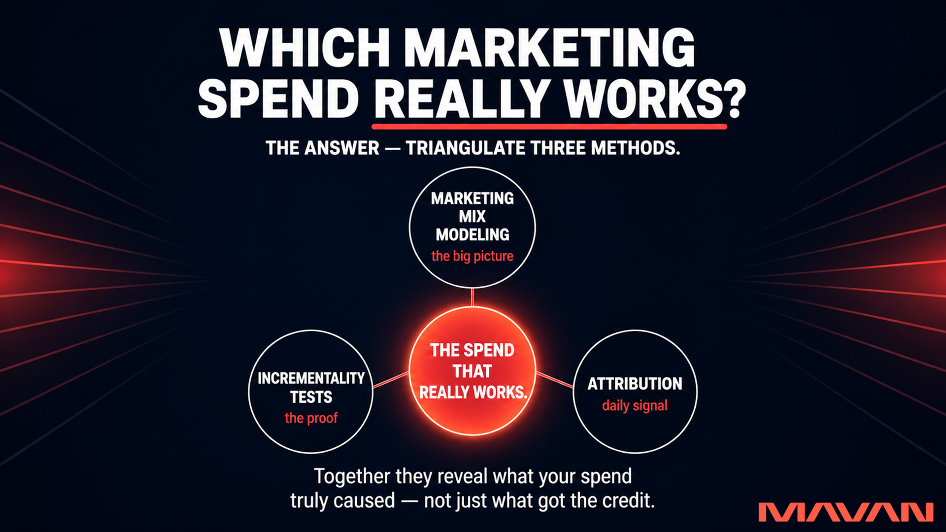 MAVAN featured graphic on a deep navy-to-black background answering the question "Which Marketing Spend Really Works?", with "Really Works" underlined in coral red. A sub-headline reads "The answer — triangulate three methods." Three white-outlined circles form a triangle around a glowing coral-red center hub labeled "The Spend That Really Works." The outer nodes read "Marketing Mix Modeling — the big picture," "Incrementality Tests — the proof," and "Attribution — daily signal," each connected to the center hub. A caption reads "Together they reveal what your spend truly caused — not just what got the credit," with the MAVAN logo in the lower-right. The graphic shows how combining marketing mix modeling, incrementality testing, and attribution reveals which marketing spend actually drives revenue.
