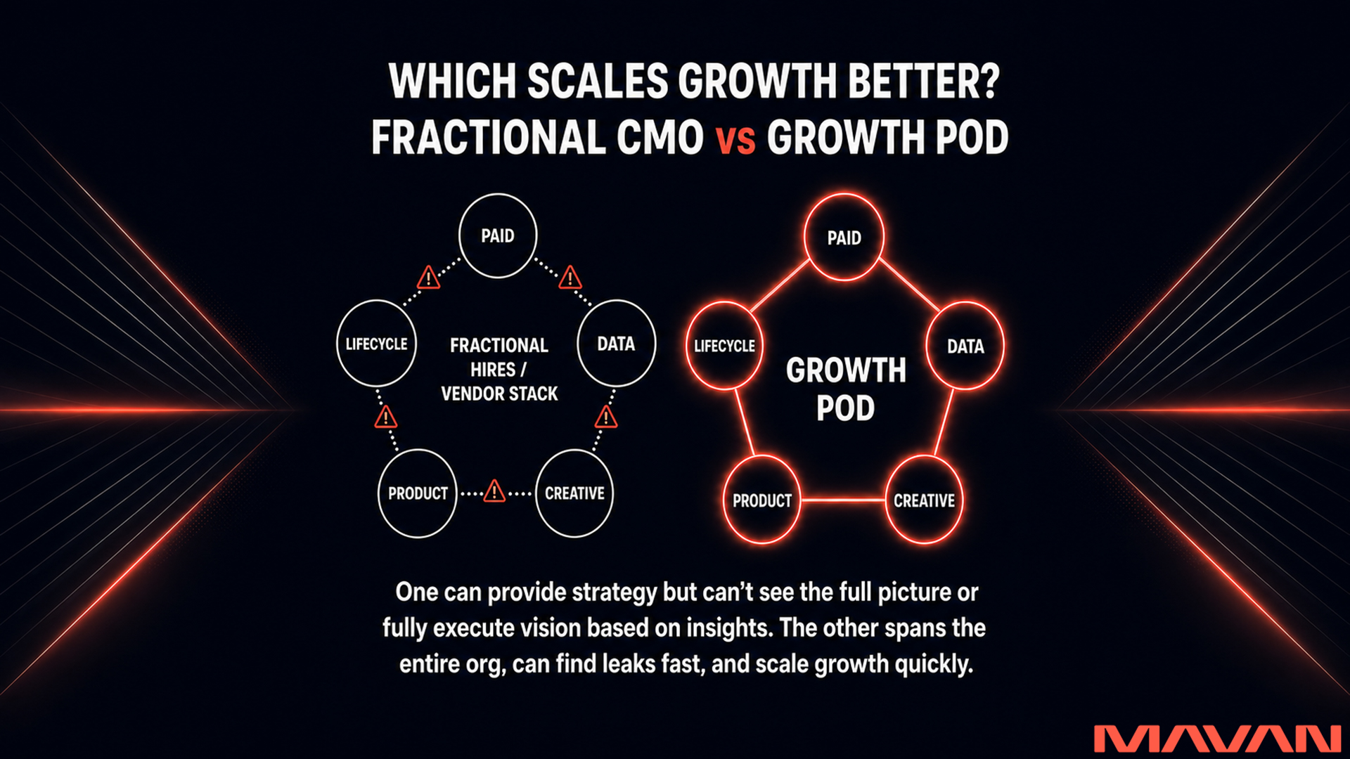 Featured graphic for the MAVAN article comparing two marketing leadership models for Series A startups, titled 'Which Scales Growth Better? Fractional CMO vs Growth Pod,' with 'vs' in coral red on a deep navy-to-black background with coral light streaks. On the left, a model labeled 'Fractional Hires / Vendor Stack' shows five white nodes — 'Paid,' 'Lifecycle,' 'Data,' 'Product,' and 'Creative' — loosely joined by dotted lines broken by coral warning triangles, illustrating a fragmented growth function. On the right, a model labeled 'Growth Pod' shows the same five nodes connected by solid glowing coral-red lines in a clean pentagon, illustrating an integrated, cross-functional team. The caption reads 'One can provide strategy but can't see the full picture or fully execute vision based on insights. The other spans the entire org, can find leaks fast, and scale growth quickly.'