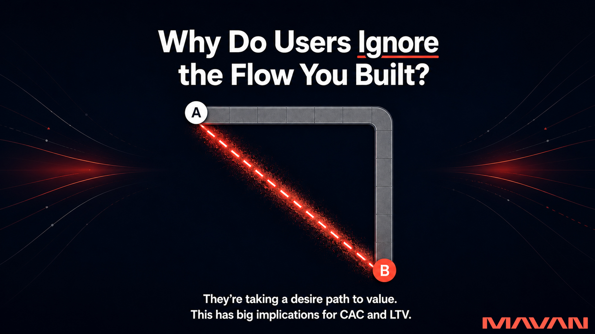 MAVAN featured graphic on a deep navy-to-black background with a bold white headline reading 'Why Do Users Ignore the Flow You Built?' where the word 'Ignore' is underlined in coral red. A bird's-eye illustration shows a muted-gray paved sidewalk traveling from a white circular node labeled 'A' to a coral-red circular node labeled 'B' in an L-shape, turning at a 90-degree corner. A glowing coral-red dashed desire path cuts straight across the diagonal from 'A' to 'B', illustrating the shorter route users actually take versus the longer built flow. A two-line white caption reads 'They're taking a desire path to value. This has big implications for CAC and LTV.'