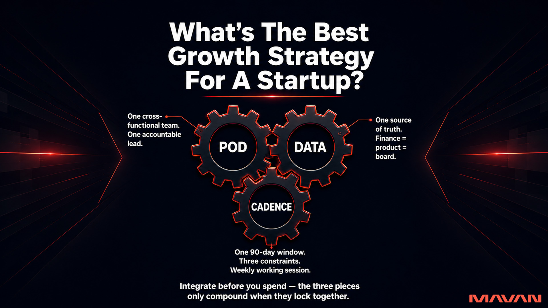 Featured infographic answering the question "What's the best growth strategy for a startup?" with three interlocking gears labeled POD, DATA, and CADENCE — MAVAN's integrated growth operating model for venture-backed startups. Each gear is annotated with its core principle: the POD gear represents one cross-functional team with one accountable lead, the DATA gear represents one source of truth shared by finance, product, and the board, and the CADENCE gear represents one 90-day window with three constraints and a weekly working session. A closing tagline reads "Integrate before you spend — the three pieces only compound when they lock together," underscoring MAVAN's thesis that startup growth compounds when the operating model is integrated rather than fragmented across vendors.