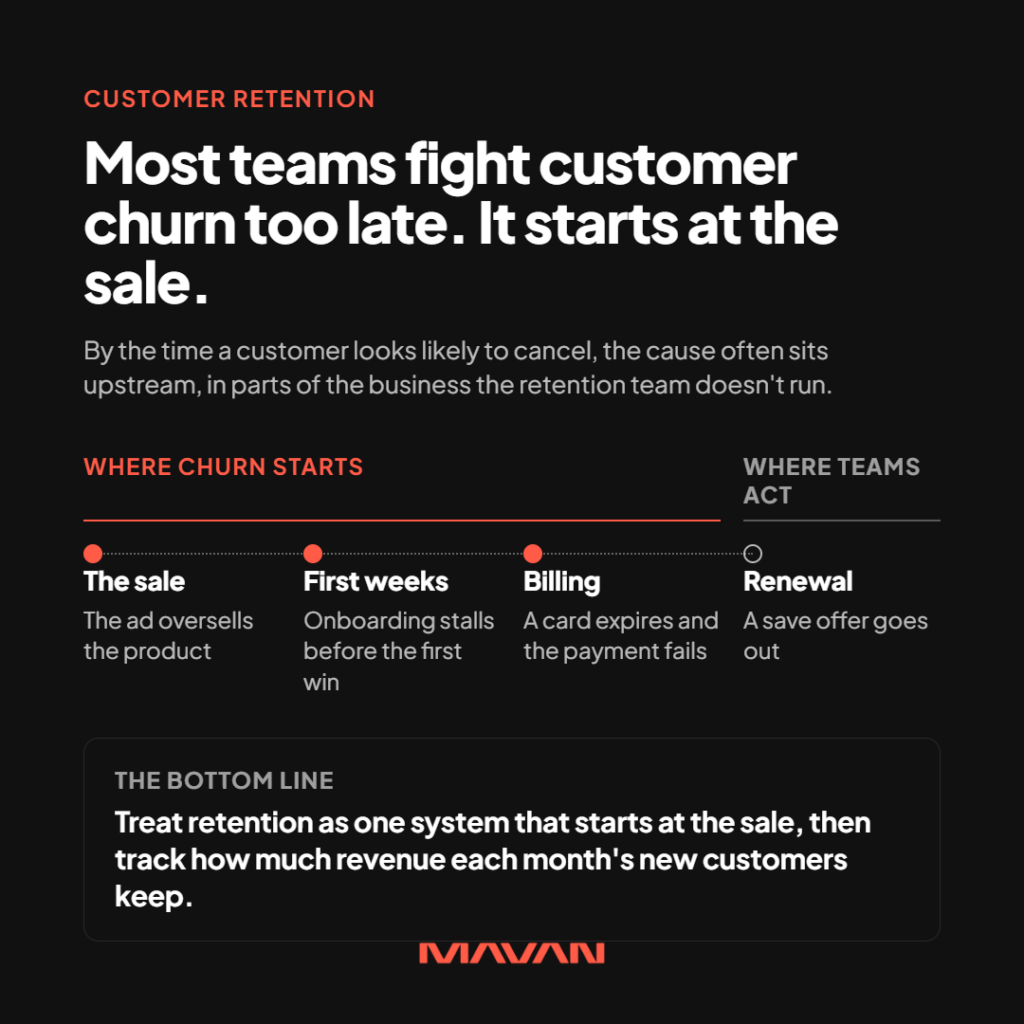 Square MAVAN infographic on a near-black background explaining where customer churn really starts. An orange label reads “Customer retention.” The white headline reads “Most teams fight customer churn too late. It starts at the sale.” A subhead explains that by the time a customer looks likely to cancel, the cause often sits upstream, in parts of the business the retention team doesn’t run. Below it, a horizontal timeline of the customer lifecycle connects four nodes with a dotted line: “The sale” (the ad oversells the product), “First weeks” (onboarding stalls before the first win), “Billing” (a card expires and the payment fails), and “Renewal” (a save offer goes out). An orange bracket over the first three nodes is labeled “Where churn starts,” and a grey bracket over the Renewal node is labeled “Where teams act.” A bordered card at the bottom gives the bottom line for customer retention strategy: treat retention as one system that starts at the sale, then track how much revenue each month’s new customers keep. The orange MAVAN logo is centered at the bottom.