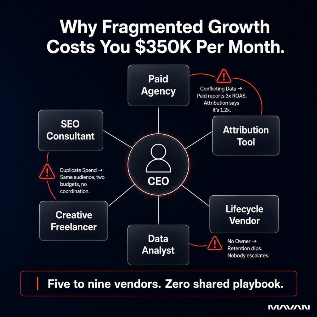 Diagnostic infographic showing why fragmented growth operations cost venture-backed startups up to $350,000 per month. A hub-and-spoke diagram places a CEO icon at the center, connected by lines to six disconnected vendor boxes arranged in a ring: Paid Agency, Attribution Tool, Lifecycle Vendor, Data Analyst, Creative Freelancer, and SEO Consultant. Three red warning triangles flag the cause-and-effect failures between adjacent vendor pairs: Conflicting Data between Paid Agency and Attribution Tool (paid reports 3x ROAS while attribution says it's 1.2x), No Owner between Lifecycle Vendor and Data Analyst (retention dips and nobody escalates), and Duplicate Spend between Creative Freelancer and SEO Consultant (same audience, two budgets, no coordination). A closing tagline reads "Five to nine vendors. Zero shared playbook," illustrating MAVAN's diagnosis that rising CAC at growth-stage startups is almost always a structural fragmentation problem rather than a single-channel failure.