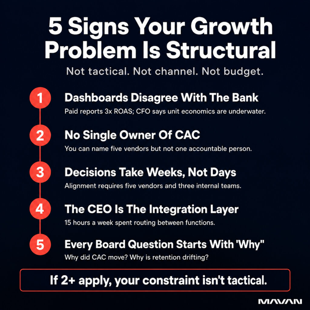 Diagnostic infographic from MAVAN titled "5 Signs Your Growth Problem Is Structural — Not tactical. Not channel. Not budget." Vertical checklist on a deep navy background with five numbered coral red circles connected by a thin vertical line on the left, designed to help founders and growth leaders self-diagnose fragmented growth operations. Sign one, Dashboards Disagree With The Bank: Paid reports 3x ROAS while the CFO says unit economics are underwater. Sign two, No Single Owner Of CAC: you can name five vendors but not one accountable person. Sign three, Decisions Take Weeks, Not Days: alignment requires five vendors and three internal teams. Sign four, The CEO Is The Integration Layer: fifteen hours a week spent routing between functions. Sign five, Every Board Question Starts With "Why": why did CAC move, why is retention drifting. Bottom coral-bordered callout reads "If 2+ apply, your constraint isn't tactical." MAVAN logo bottom right.