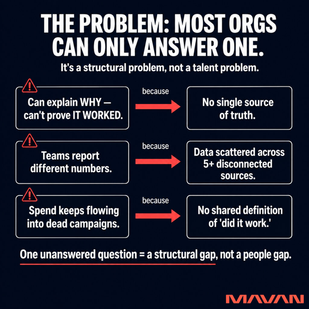 Square MAVAN problem infographic on a deep navy-to-black background. Headline: 'THE PROBLEM: MOST ORGS CAN ONLY ANSWER ONE.' Subhead: 'It's a structural problem, not a talent problem.' Three rows each pair a symptom card marked with a coral warning triangle to a root-cause card via a coral 'because' arrow. Row one: 'Can explain WHY — can't prove IT WORKED.' because 'No single source of truth.' Row two: 'Teams report different numbers.' because 'Data scattered across 5+ disconnected sources.' Row three: 'Spend keeps flowing into dead campaigns.' because 'No shared definition of did it work.' Coral-underlined takeaway: 'One unanswered question = a structural gap, not a people gap.' Coral MAVAN logo bottom-right.