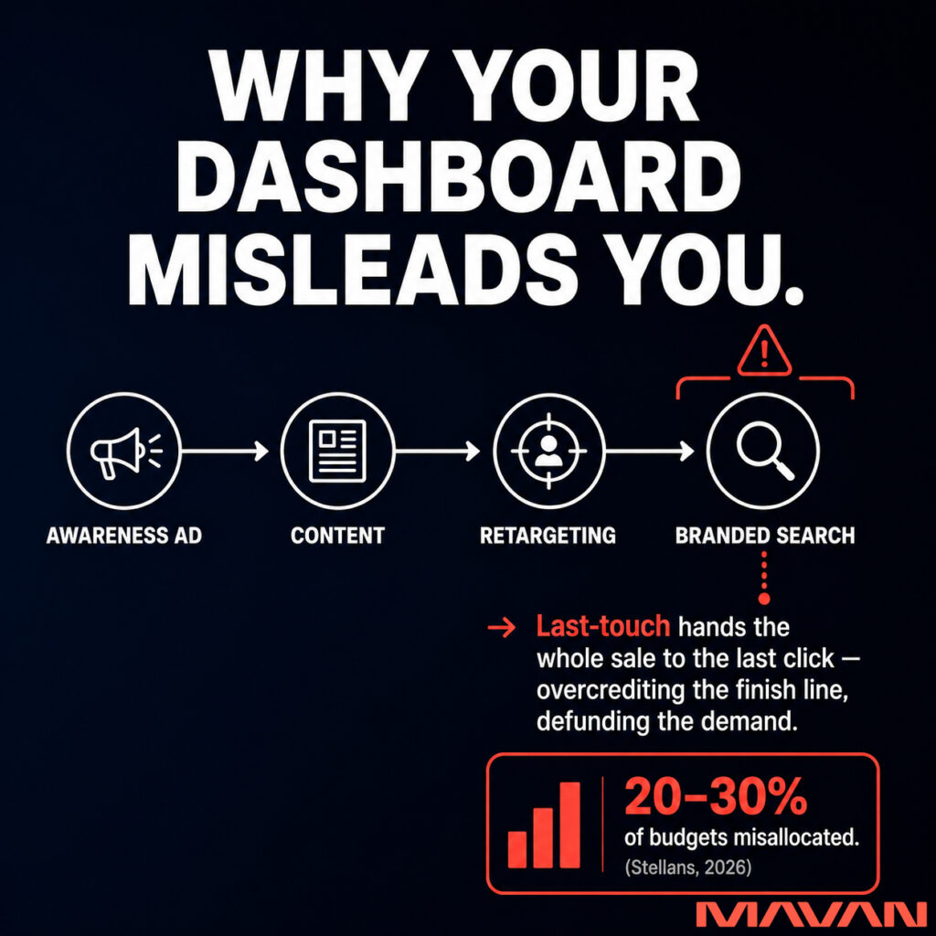 MAVAN infographic on a deep navy-to-black background titled "Why Your Dashboard Misleads You." A left-to-right customer journey shows four white line-icon stages — "Awareness Ad," "Content," "Retargeting," and "Branded Search" — with a red warning triangle marking the final "Branded Search" stage. A coral-red callout reads "Last-touch hands the whole sale to the last click — overcrediting the finish line, defunding the demand." A bar-chart data box states "20–30% of budgets misallocated," attributed to "(Stellans, 2026)," with the MAVAN logo in the lower-right. The image explains how last-touch attribution distorts which marketing spend appears to work.