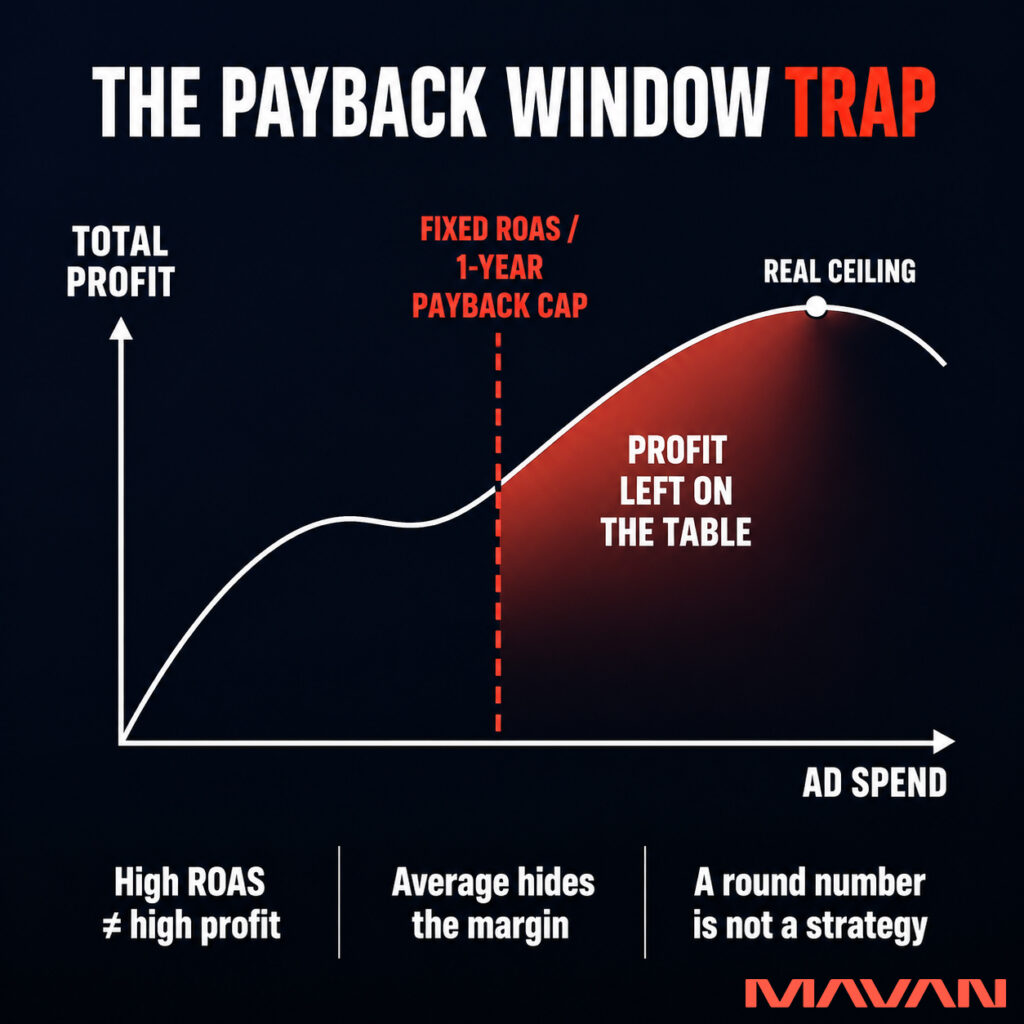 MAVAN infographic titled "The Payback Window Trap" on a deep navy-to-black background. A white total-profit curve rises along an "AD SPEND" axis to a peak marked "REAL CEILING," while a coral-red dashed line marked "FIXED ROAS / 1-YEAR PAYBACK CAP" cuts the chart off early. The shaded coral area between the cap and the peak is labeled "PROFIT LEFT ON THE TABLE." Three captions read "High ROAS ≠ high profit," "Average hides the margin," and "A round number is not a strategy," showing how an arbitrary payback window caps total profit.