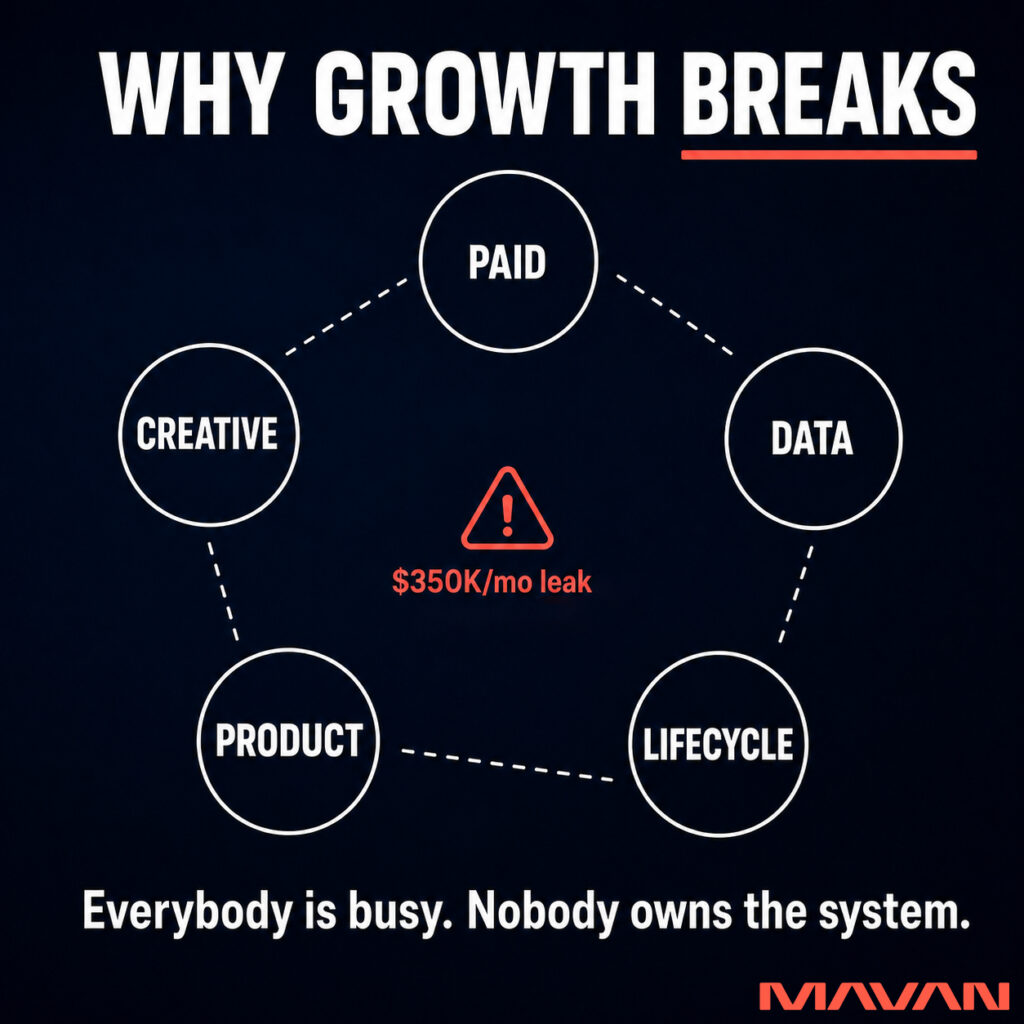 Problem infographic from MAVAN titled 'Why Growth Breaks,' with 'Breaks' underlined in coral red on a deep navy background. Five white circles arranged in a pentagon — 'Paid' at top, 'Creative' on the left, 'Data' on the right, 'Product' at bottom-left, and 'Lifecycle' at bottom-right — are connected only by thin white dashed lines, showing a fragmented growth function. At the center, a coral-red warning triangle reads '$350K/mo leak — un-owned,' marking the hidden waste that builds when no single owner watches the whole system. The bottom caption reads 'Everybody is busy. Nobody owns the system,' visualizing why customer acquisition cost rises even when the team is working hard.