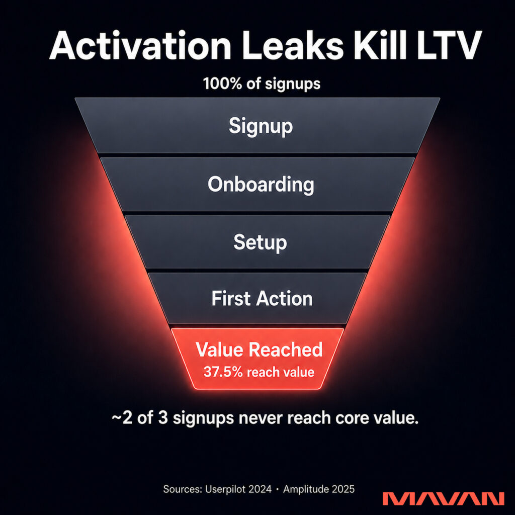 MAVAN infographic on a deep navy-to-black background titled 'Activation Leaks Kill LTV,' showing an inverted funnel that tapers from wide at the top to narrow at the bottom to depict a shrinking cohort. A white label above reads '100% of signups.' The five stacked funnel stages are labeled top to bottom in white: 'Signup,' 'Onboarding,' 'Setup,' 'First Action,' and 'Value Reached,' with the final stage filled in coral red and labeled '37.5% reach value.' A coral-red glow spills from the funnel's sides to represent users falling away. A white caption below reads '~2 of 3 signups never reach core value,' followed by a source line: 'Sources: Userpilot 2024 · Amplitude 2025.'