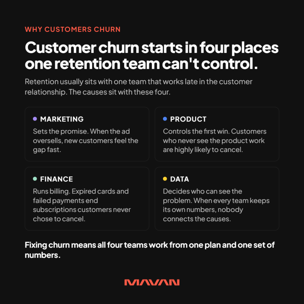 Square MAVAN infographic on a near-black background explaining the root causes of customer churn. An orange label reads “Why customers churn.” The white headline reads “Customer churn starts in four places one retention team can’t control.” A subhead notes that retention usually sits with one team that works late in the customer relationship, while the causes sit with four others. A two-by-two grid of outlined cards, each marked with a small colored dot, names the team and what it controls. Marketing sets the promise, and when the ad oversells, new customers feel the gap fast. Product controls the first win, and customers who never see the product work are highly likely to cancel. Finance runs billing, and expired cards and failed payments end subscriptions customers never chose to cancel. Data decides who can see the problem, and when every team keeps its own numbers, nobody connects the causes. A closing line states that fixing churn means all four teams work from one plan and one set of numbers. The orange MAVAN logo is centered at the bottom.