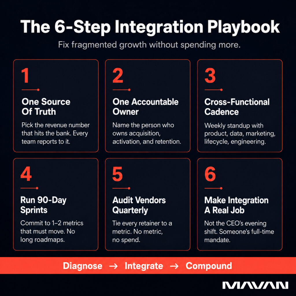 Solution infographic from MAVAN titled "The 6-Step Integration Playbook — Fix fragmented growth without spending more." Two-by-three grid of dark cards with coral red accents on a deep navy background, outlining the playbook MAVAN uses on every 90-day growth sprint. Step one, One Source Of Truth: pick the revenue number that hits the bank, every team reports to it. Step two, One Accountable Owner: name the person who owns acquisition, activation, and retention. Step three, Cross-Functional Cadence: weekly standup with product, data, marketing, lifecycle, and engineering. Step four, Run 90-Day Sprints: commit to one or two metrics that must move, no long roadmaps. Step five, Audit Vendors Quarterly: tie every retainer to a metric — no metric, no spend. Step six, Make Integration A Real Job: not the CEO's evening shift, someone's full-time mandate. Bottom coral red banner shows the progression: Diagnose → Integrate → Compound. MAVAN logo bottom right. Designed for venture-backed founders, CMOs, and heads of growth at Series A through Series C.