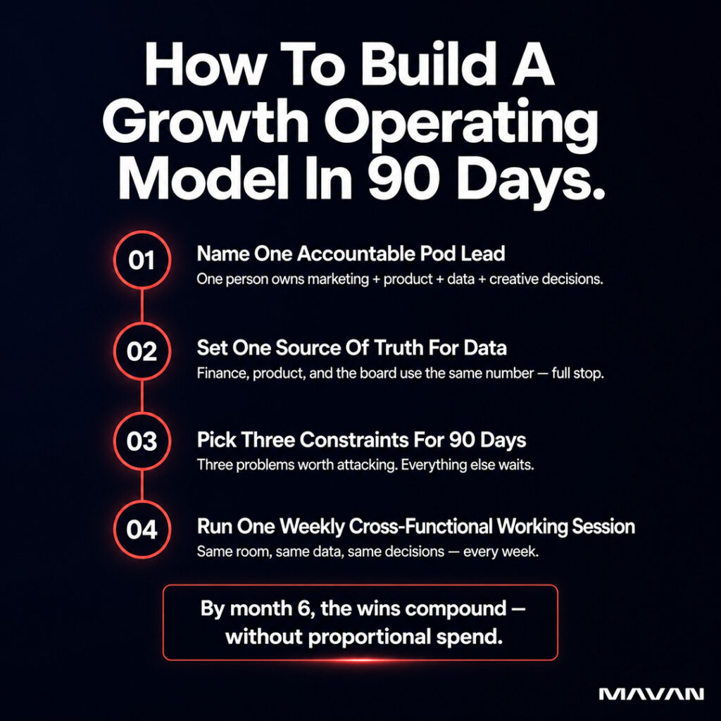 Step-by-step infographic showing how to build a growth operating model in 90 days for venture-backed startups. A vertical numbered timeline lists four sequential steps connected by a thin red line: Step 01 — Name One Accountable Pod Lead (one person owns marketing, product, data, and creative decisions); Step 02 — Set One Source Of Truth For Data (finance, product, and the board use the same number, full stop); Step 03 — Pick Three Constraints For 90 Days (three problems worth attacking, everything else waits); Step 04 — Run One Weekly Cross-Functional Working Session (same room, same data, same decisions, every week). A closing callout reads "By month 6, the wins compound — without proportional spend," conveying MAVAN's promise that an integrated growth operating model produces compounding CAC, retention, and revenue gains by the second quarter without requiring proportionally higher spend.