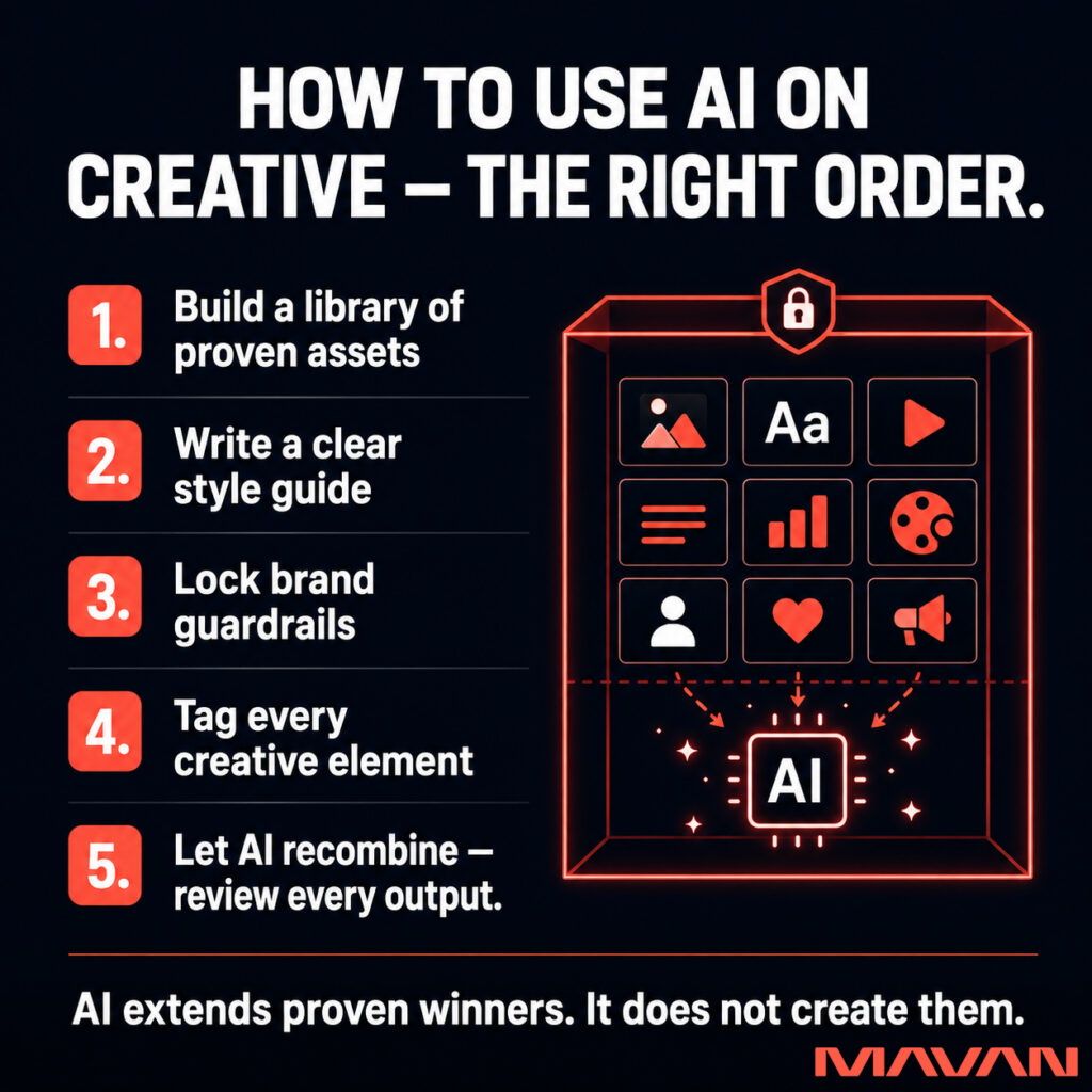 MAVAN solution infographic titled 'How to Use AI on Creative — The Right Order,' on a dark navy background. Five steps with coral-red number badges read '1. Build a library of proven assets,' '2. Write a clear style guide,' '3. Lock brand guardrails,' '4. Tag every creative element,' and '5. Let AI recombine — review every output.' On the right, a red-outlined container box topped by a padlock shield holds nine creative-element icons — image, type, video, text, chart, color palette, person, heart, and megaphone — while three coral arrows point down past a dashed line to a glowing 'AI' chip surrounded by sparkles, showing AI working only inside the brand guardrails. A footer line reads 'AI extends proven winners. It does not create them.' The coral-red MAVAN logo sits in the bottom-right corner.