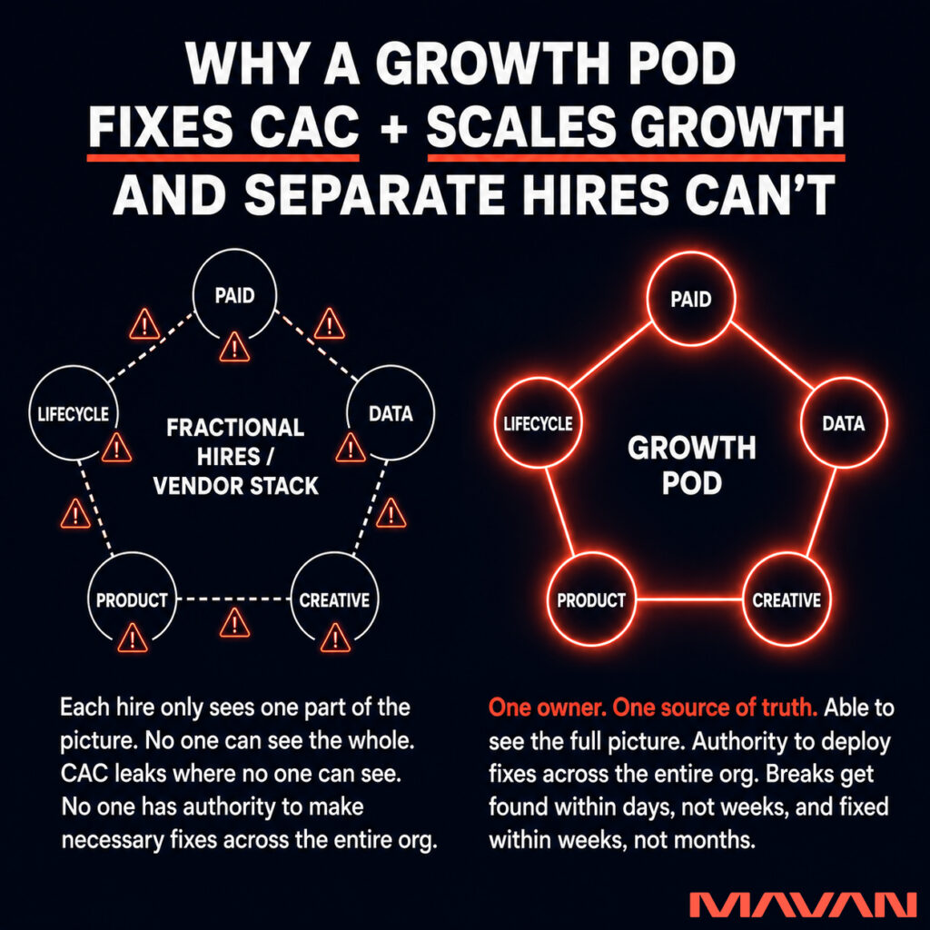 Solution infographic from MAVAN titled 'Why a Growth Pod Fixes CAC + Scales Growth and Separate Hires Can't,' with 'Fixes CAC' and 'Scales Growth' underlined in coral red on a deep navy-to-black background. On the left, a model labeled 'Fractional Hires / Vendor Stack' shows five nodes — 'Paid,' 'Lifecycle,' 'Data,' 'Product,' and 'Creative' — connected by dashed lines and ringed with coral warning triangles, captioned 'Each hire only sees one part of the picture. No one can see the whole. CAC leaks where no one can see. No one has authority to make necessary fixes across the entire org.' On the right, a model labeled 'Growth Pod' shows the same five nodes joined by solid glowing coral-red lines, captioned 'One owner. One source of truth. Able to see the full picture. Authority to deploy fixes across the entire org. Breaks get found within days, not weeks, and fixed within weeks, not months.' The graphic shows why an integrated growth pod can lower customer acquisition cost and scale growth when a single part-time hire or vendor stack cannot.