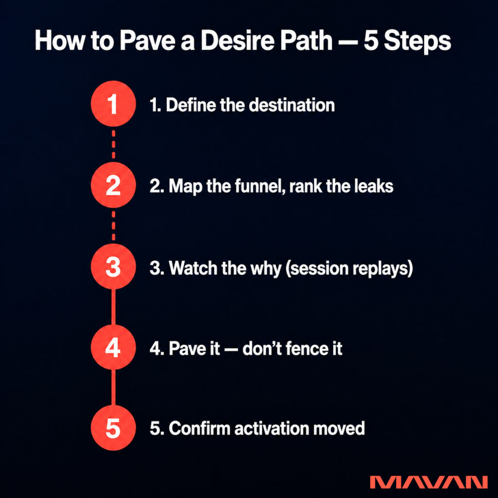 MAVAN infographic on a deep navy-to-black background titled 'How to Pave a Desire Path — 5 Steps,' showing five coral-red circular number badges connected vertically by a line that begins dashed at the top and becomes solid toward the bottom. Each badge sits beside a bold white step label: '1. Define the destination,' '2. Map the funnel, rank the leaks,' '3. Watch the why (session replays),' '4. Pave it — don't fence it,' and '5. Confirm activation moved,' outlining the method for rebuilding a product flow around the route users already prefer.