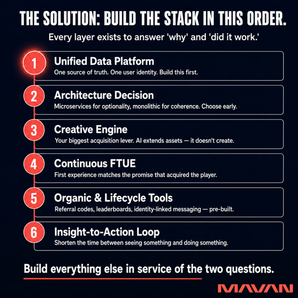 Square MAVAN solution infographic on a deep navy-to-black background. Headline: 'THE SOLUTION: BUILD THE STACK IN THIS ORDER.' Subhead: 'Every layer exists to answer why and did it work.' Six numbered steps connected by a coral vertical line, with the step-one badge glowing coral. Step one: 'Unified Data Platform — One source of truth. One user identity. Build this first.' Step two: 'Architecture Decision — Microservices for optionality, monolithic for coherence. Choose early.' Step three: 'Creative Engine — Your biggest acquisition lever. AI extends assets — it doesn't create.' Step four: 'Continuous FTUE — First experience matches the promise that acquired the player.' Step five: 'Organic & Lifecycle Tools — Referral codes, leaderboards, identity-linked messaging — pre-built.' Step six: 'Insight-to-Action Loop — Shorten the time between seeing something and doing something.' Coral-underlined closing line: 'Build everything else in service of the two questions.' Coral MAVAN logo bottom-right.