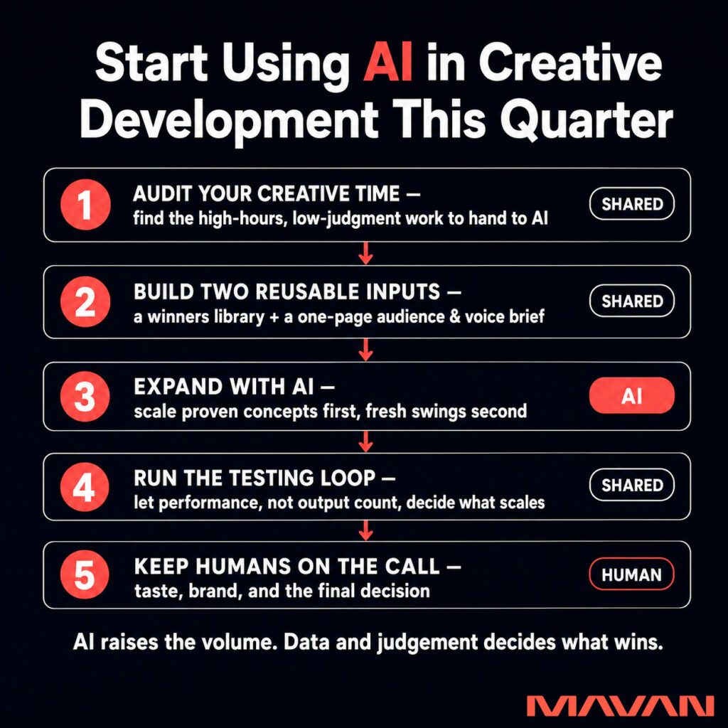 MAVAN solution infographic titled "Start Using AI in Creative Development This Quarter," with "AI" accented in coral red, on a deep navy-to-black background. Five numbered steps run top to bottom, connected by coral-red arrows, each tagged with a role pill on the right: "1. Audit Your Creative Time — find the high-hours, low-judgment work to hand to AI" (Shared); "2. Build Two Reusable Inputs — a winners library + a one-page audience & voice brief" (Shared); "3. Expand With AI — scale proven concepts first, fresh swings second" (AI); "4. Run the Testing Loop — let performance, not output count, decide what scales" (Shared); "5. Keep Humans on the Call — taste, brand, and the final decision" (Human). A closing line reads "AI raises the volume. Data and judgement decides what wins." The infographic lays out MAVAN's five-step quick-start for adopting AI in creative development, tagging which steps AI drives and which stay human. The coral MAVAN logo sits in the bottom-right corner.