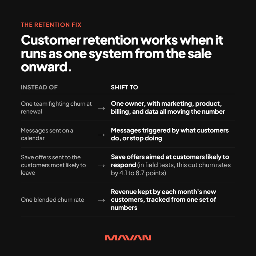 Square MAVAN infographic on a near-black background showing the shifts that make a customer retention strategy work. An orange label reads “The retention fix.” The white headline reads “Customer retention works when it runs as one system from the sale onward.” A two-column comparison table, headed “Instead of” and “Shift to,” lists four changes joined by arrows. One team fighting churn at renewal shifts to one owner, with marketing, product, billing, and data all moving the number. Messages sent on a calendar shift to messages triggered by what customers do, or stop doing. Save offers sent to the customers most likely to leave shift to save offers aimed at customers likely to respond, noting that in field tests this cut churn rates by 4.1 to 8.7 points. One blended churn rate shifts to revenue kept by each month’s new customers, tracked from one set of numbers. The orange MAVAN logo is centered at the bottom.