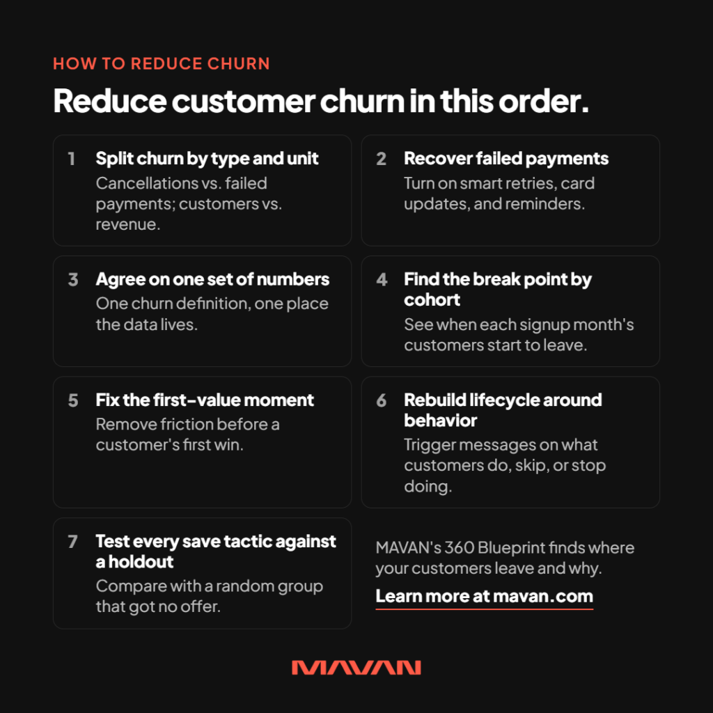 Square MAVAN infographic on a near-black background giving a seven-step checklist to reduce customer churn. An orange label reads “How to reduce churn.” The white headline reads “Reduce customer churn in this order.” A two-column grid of numbered, outlined cards lists the steps: Split churn by type and unit: cancellations vs. failed payments, and customers vs. revenue. Recover failed payments: turn on smart retries, card updates, and reminders. Agree on one set of numbers: one churn definition, one place the data lives. Find the break point by cohort: see when each signup month’s customers start to leave. Fix the first-value moment: remove friction before a customer’s first win. Rebuild lifecycle around behavior: trigger messages on what customers do, skip, or stop doing. Test every save tactic against a holdout: compare with a random group that got no offer. The eighth grid cell is a call to action. It reads “MAVAN’s 360 Blueprint finds where your customers leave and why,” followed by “Learn more at mavan.com” with an orange underline. The orange MAVAN logo is centered at the bottom.
