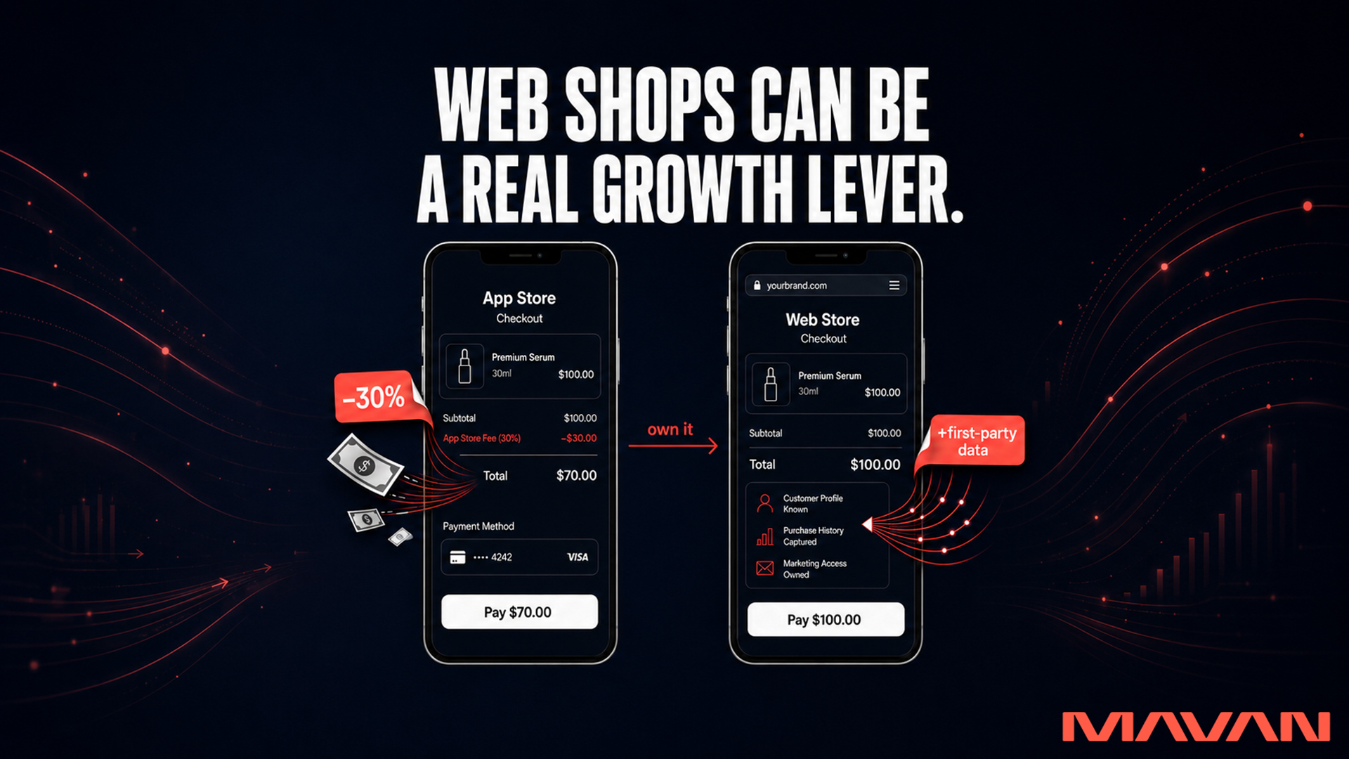 MAVAN featured graphic explaining why web shops can be a major growth lever for mobile games. Two smartphone checkout screens compare an app-store purchase with a branded web-store purchase. The app-store checkout shows a $100 premium serum purchase reduced to $70 after a 30% platform fee, illustrated by a coral-red “–30%” tag and money flowing away from the phone. A coral arrow labeled “own it” points toward the web-store checkout, where the full $100 purchase is retained and a “+first-party data” tag highlights ownership of the customer profile, purchase history, and marketing access. White headline reads, “Web shops can be a real growth lever,” above the comparison on a dark navy-to-black background with subtle coral data lines and the MAVAN logo.