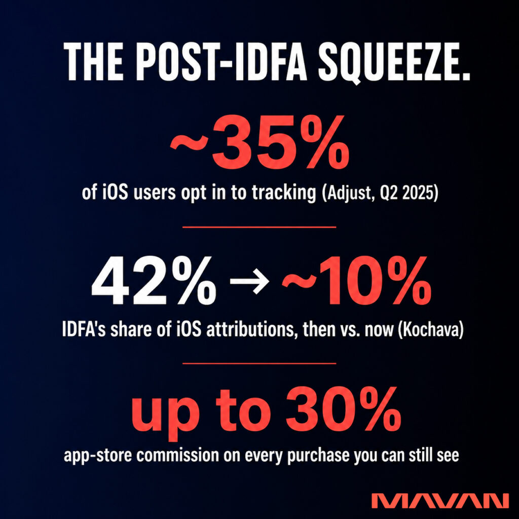 MAVAN infographic titled “The Post-IDFA Squeeze” showing how Apple privacy changes have weakened mobile attribution while app-store commissions remain high. The first statistic states that approximately 35% of iOS users opt in to tracking, citing Adjust Q2 2025. The second shows IDFA’s share of iOS attributions falling from 42% to approximately 10%, citing Kochava. The final statistic emphasizes that app stores may still collect commissions of up to 30% on every visible purchase. Large white and coral-red typography appears on a deep navy-to-black gradient, with the MAVAN logo in the lower-right corner.