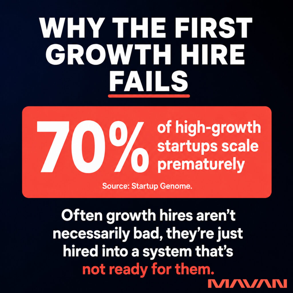 MAVAN problem infographic on a deep navy-to-black gradient background. A bold white Plus Jakarta Sans title reads 'WHY THE FIRST GROWTH HIRE FAILS' with the word 'FAILS' underlined in coral red. Below sits a large solid coral-red rounded callout box containing an oversized white '70%' beside the white text 'of high-growth startups scale prematurely,' with a smaller white attribution line reading 'Source: Startup Genome.' Under the callout, a white statement reads 'Often growth hires aren't necessarily bad, they're just hired into a system that's' followed by the coral-red phrase 'not ready for them.' The graphic frames premature scaling as the common failure pattern and reinforces that the hire misfires because of an unready system, not a weak candidate.