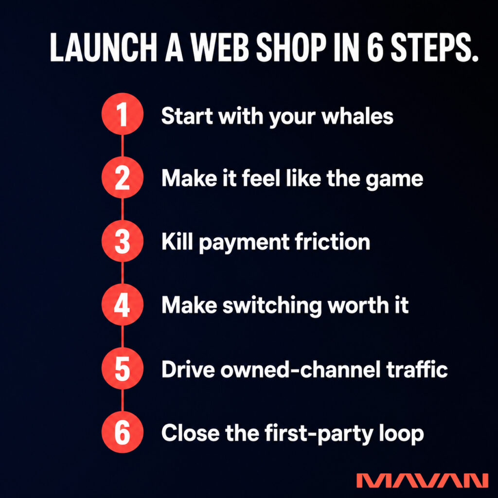 MAVAN six-step infographic explaining how mobile game publishers can launch an effective web shop. A vertical coral-red timeline connects six numbered circles beside the steps: “Start with your whales,” “Make it feel like the game,” “Kill payment friction,” “Make switching worth it,” “Drive owned-channel traffic,” and “Close the first-party loop.” The bold white headline reads, “Launch a web shop in 6 steps.” The design uses large white text, coral-red accents, a deep navy-to-black background, and the MAVAN logo in the lower-right corner.