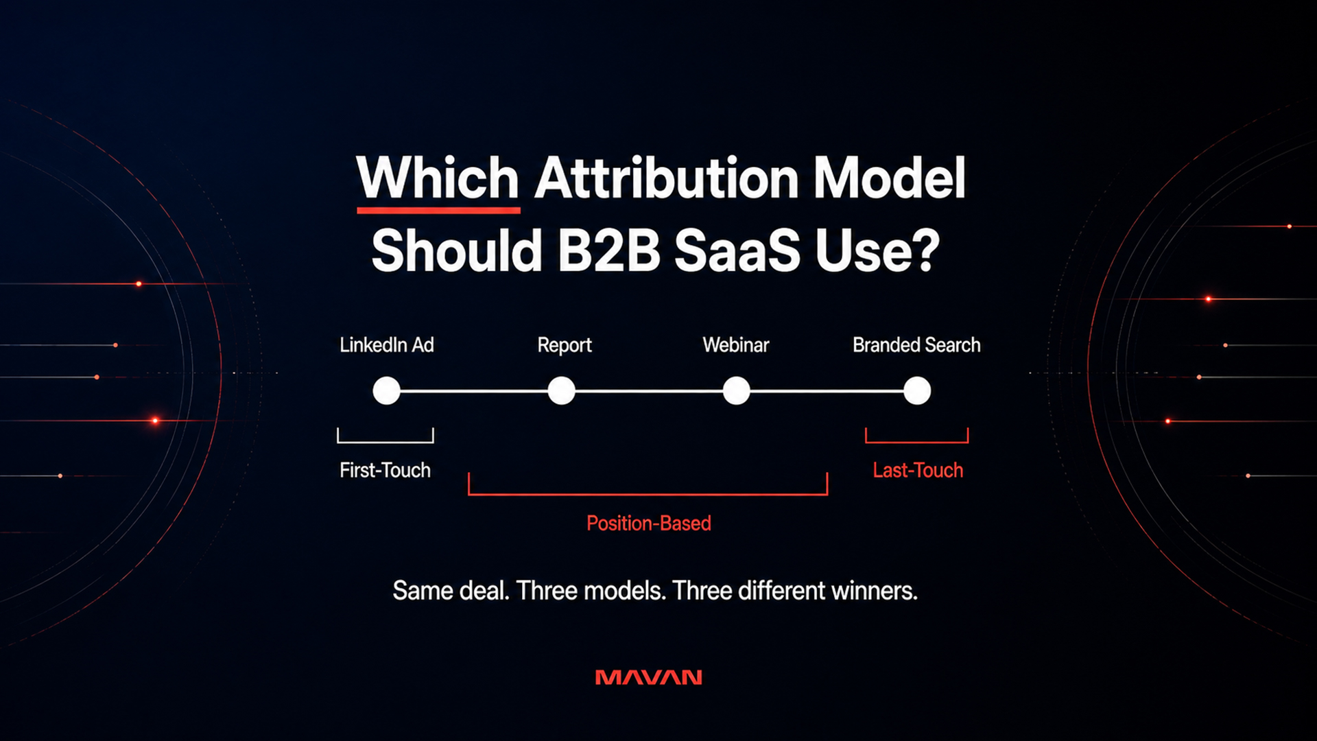 MAVAN featured graphic titled “Which Attribution Model Should B2B SaaS Use?” on a deep navy-to-black background, with “Which” underlined in coral red. A horizontal B2B buyer journey connects four touchpoints—LinkedIn Ad, Report, Webinar, and Branded Search. Attribution brackets show First-Touch crediting the LinkedIn Ad, Last-Touch crediting Branded Search, and Position-Based attribution spanning LinkedIn Ad through Webinar. The caption reads, “Same deal. Three models. Three different winners.” Subtle coral data lines and arcs on both sides guide attention toward the comparison, with the MAVAN logo below.