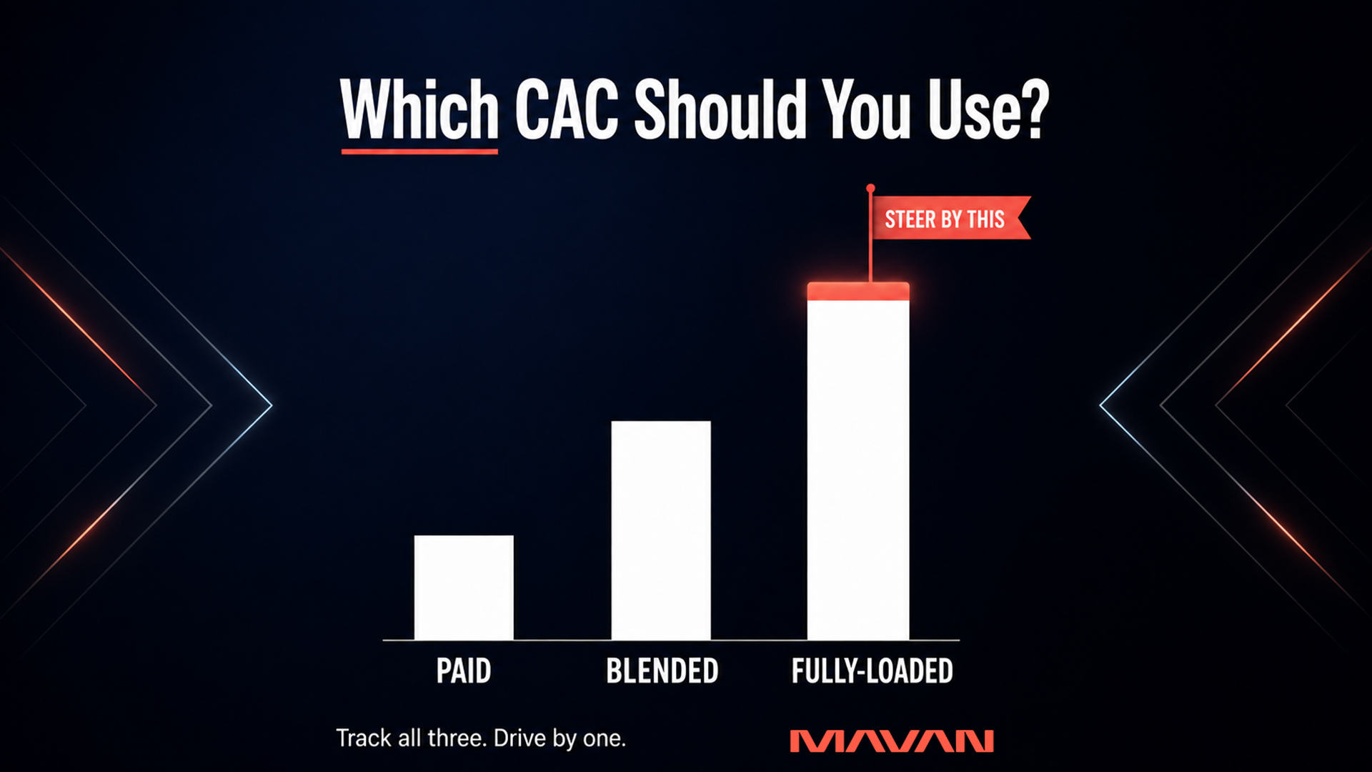 MAVAN featured infographic titled “Which CAC Should You Use?” comparing three customer acquisition cost metrics on a deep navy-to-black background. Three ascending white bars represent PAID CAC, BLENDED CAC, and FULLY-LOADED CAC, with the fully-loaded bar tallest and highlighted by a glowing coral-red cap and “STEER BY THIS” flag. Subtle geometric chevrons on both sides direct attention toward the chart. Bottom caption reads, “Track all three. Drive by one.” Coral MAVAN logo appears beneath the chart.