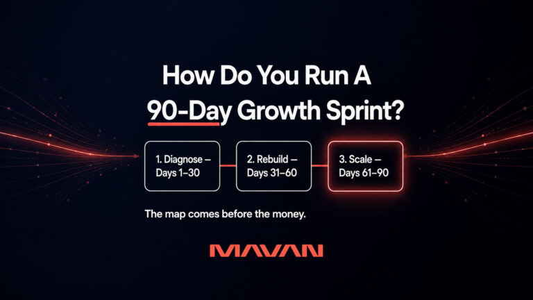 MAVAN featured graphic on a deep navy-to-black background with coral-red light streams, headed 'How Do You Run A 90-Day Growth Sprint?' with '90-Day' underlined in coral red. Three connected cards read '1. Diagnose — Days 1–30,' '2. Rebuild — Days 31–60,' and '3. Scale — Days 61–90,' with the final card glowing coral. A caption reads 'The map comes before the money,' above the coral 'MAVAN' logo — showing that a growth sprint diagnoses and rebuilds measurement before it scales spend.