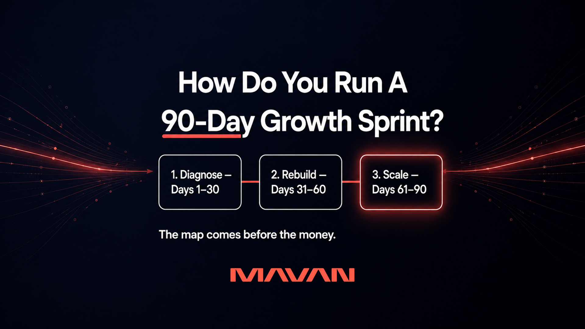 MAVAN featured graphic on a deep navy-to-black background with coral-red light streams, headed 'How Do You Run A 90-Day Growth Sprint?' with '90-Day' underlined in coral red. Three connected cards read '1. Diagnose — Days 1–30,' '2. Rebuild — Days 31–60,' and '3. Scale — Days 61–90,' with the final card glowing coral. A caption reads 'The map comes before the money,' above the coral 'MAVAN' logo — showing that a growth sprint diagnoses and rebuilds measurement before it scales spend.