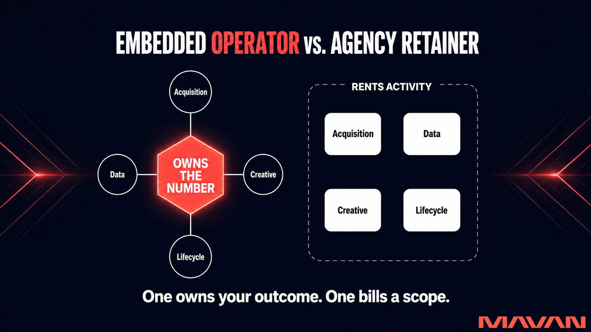 MAVAN featured graphic on a deep navy-to-black background titled "EMBEDDED OPERATOR vs. AGENCY RETAINER," with "OPERATOR" in coral red. On the left, four white circular nodes labeled "Acquisition," "Data," "Creative," and "Lifecycle" connect by white lines into a central coral-red hexagon reading "OWNS THE NUMBER." On the right, a dashed box labeled "RENTS ACTIVITY" holds the same four functions — "Acquisition," "Data," "Creative," and "Lifecycle" — as separate, disconnected white cards. A caption reads "One owns your outcome. One bills a scope." The MAVAN logo appears in the lower right.