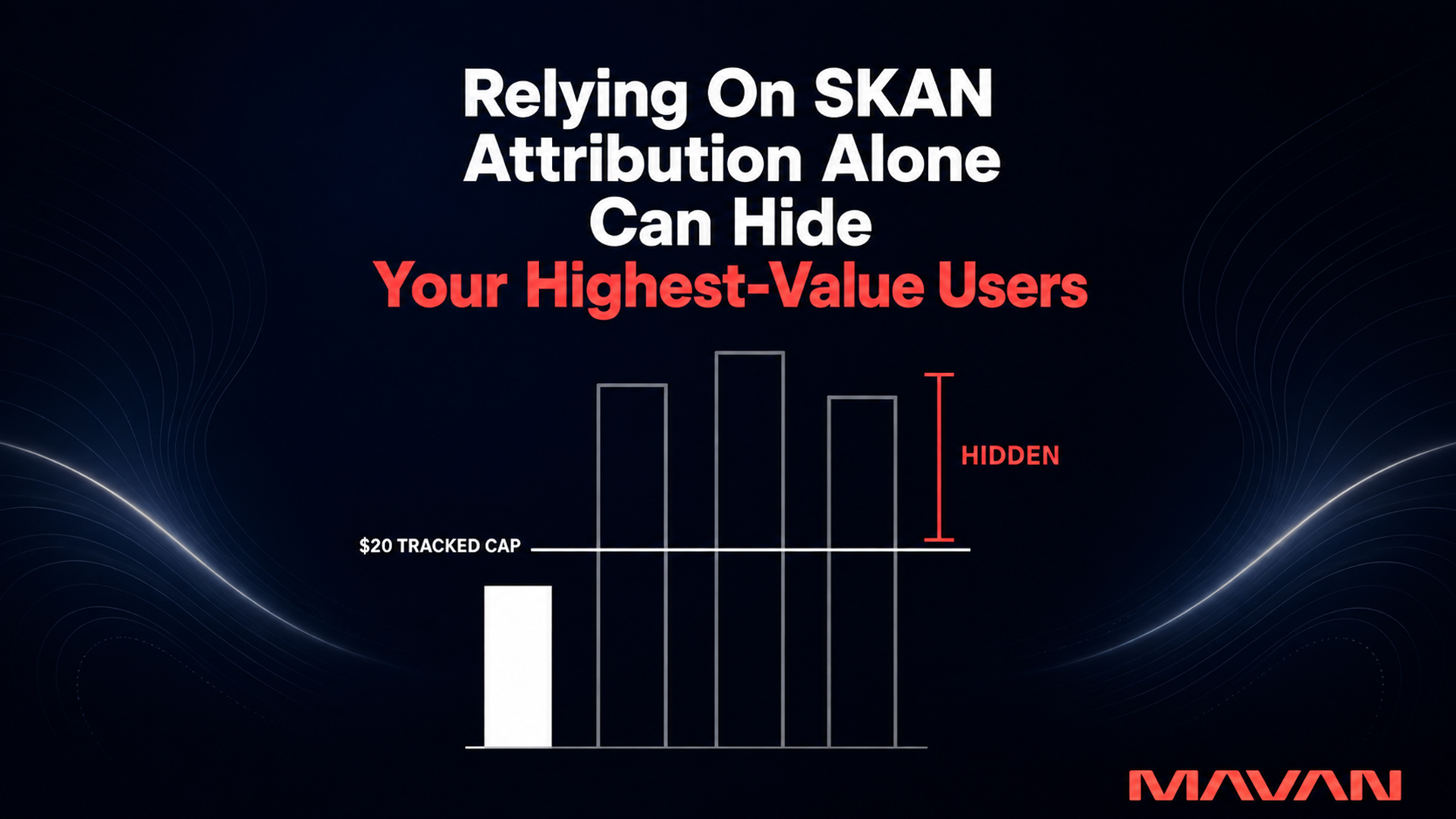 MAVAN infographic titled “Relying on SKAN Attribution Alone Can Hide Your Highest-Value Users.” A short white revenue bar remains below a horizontal “$20 tracked cap,” while three much taller gray outlined bars extend above it. A coral “Hidden” bracket marks the untracked value, illustrating how SKAN attribution can obscure high-value users and revenue.