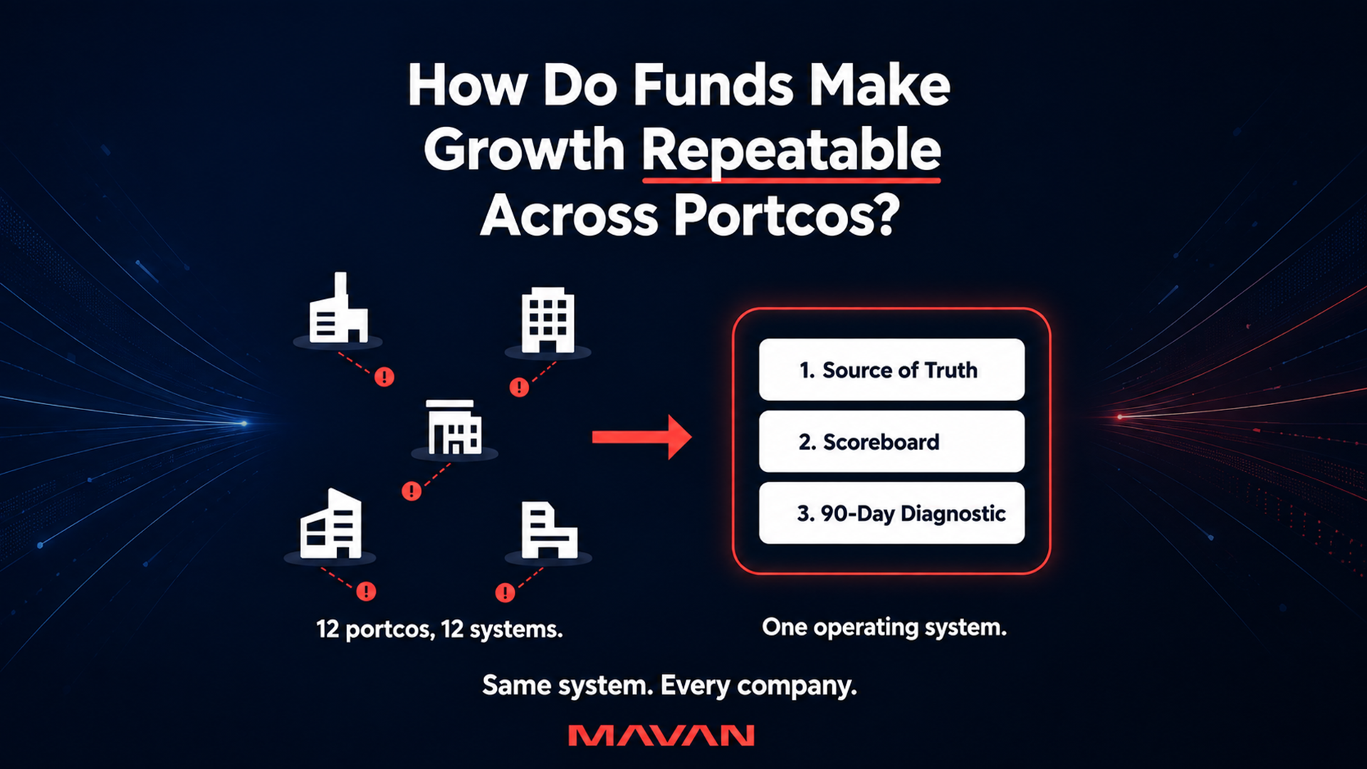 MAVAN featured infographic illustrating how private equity funds can make portfolio-company growth repeatable. On a deep navy-to-black background, the headline asks, “How Do Funds Make Growth Repeatable Across Portcos?” with “Repeatable” underlined in coral red. Five disconnected white company icons with warning symbols represent “12 portcos, 12 systems,” while a coral arrow points toward one unified operating system containing three components: “1. Source of Truth,” “2. Scoreboard,” and “3. 90-Day Diagnostic.” The graphic concludes, “One operating system” and “Same system. Every company.” Subtle blue and coral data lines sweep inward from the widescreen edges toward the central framework.
