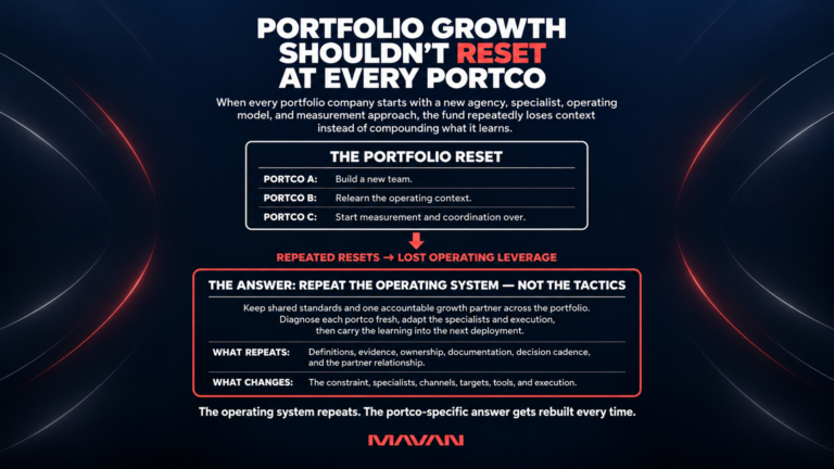 16:9 MAVAN featured graphic explaining how private equity funds can repeat growth across portfolio companies without rebuilding the growth function from scratch at every portco. The image contrasts a recurring portfolio reset—new teams, lost operating context, and inconsistent measurement—with the recommended model: keep shared growth standards and one accountable operating partner across the portfolio while adapting specialists, channels, targets, tools, and execution to each company’s unique growth constraint.