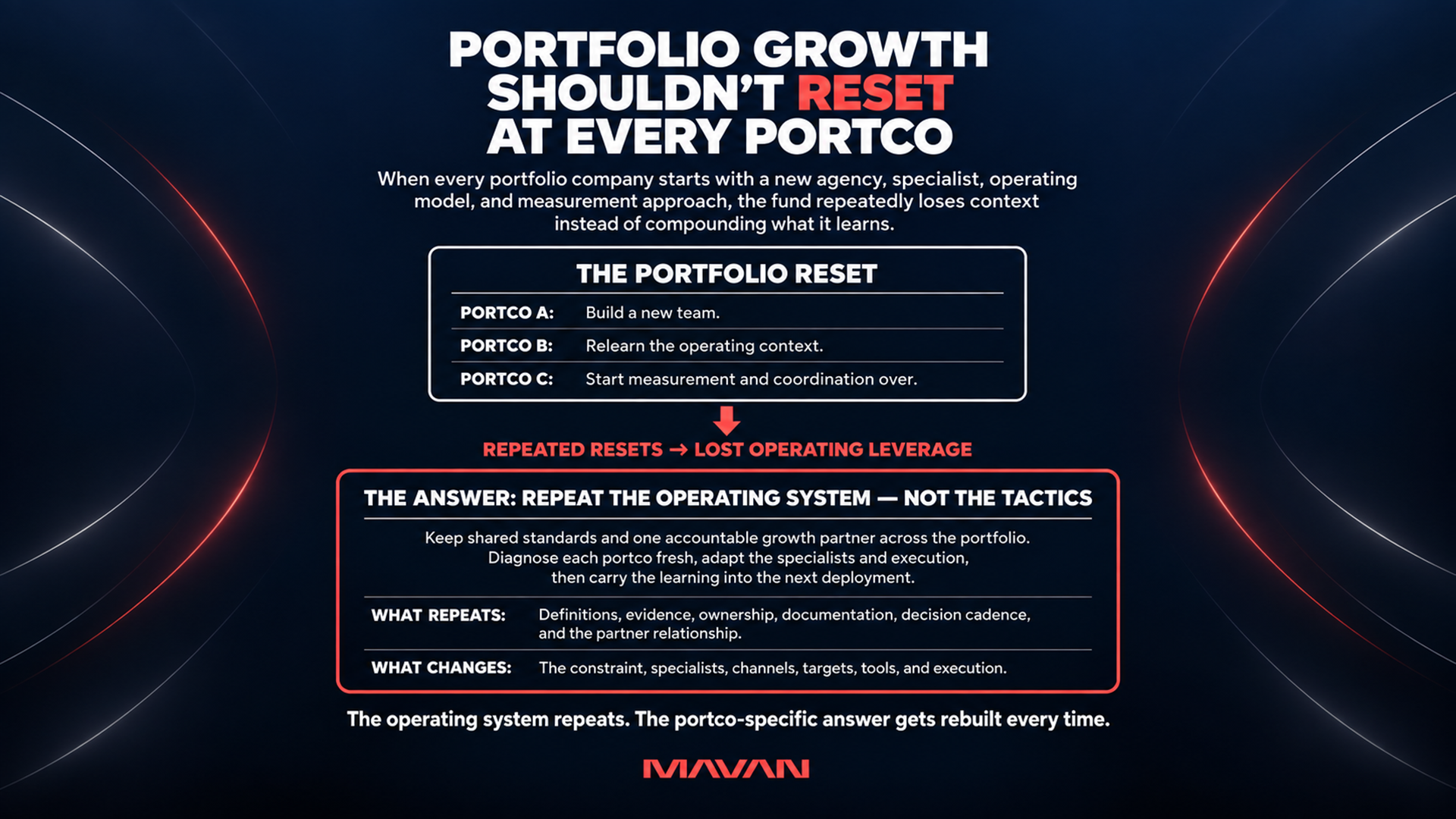 16:9 MAVAN featured graphic explaining how private equity funds can repeat growth across portfolio companies without rebuilding the growth function from scratch at every portco. The image contrasts a recurring portfolio reset—new teams, lost operating context, and inconsistent measurement—with the recommended model: keep shared growth standards and one accountable operating partner across the portfolio while adapting specialists, channels, targets, tools, and execution to each company’s unique growth constraint.