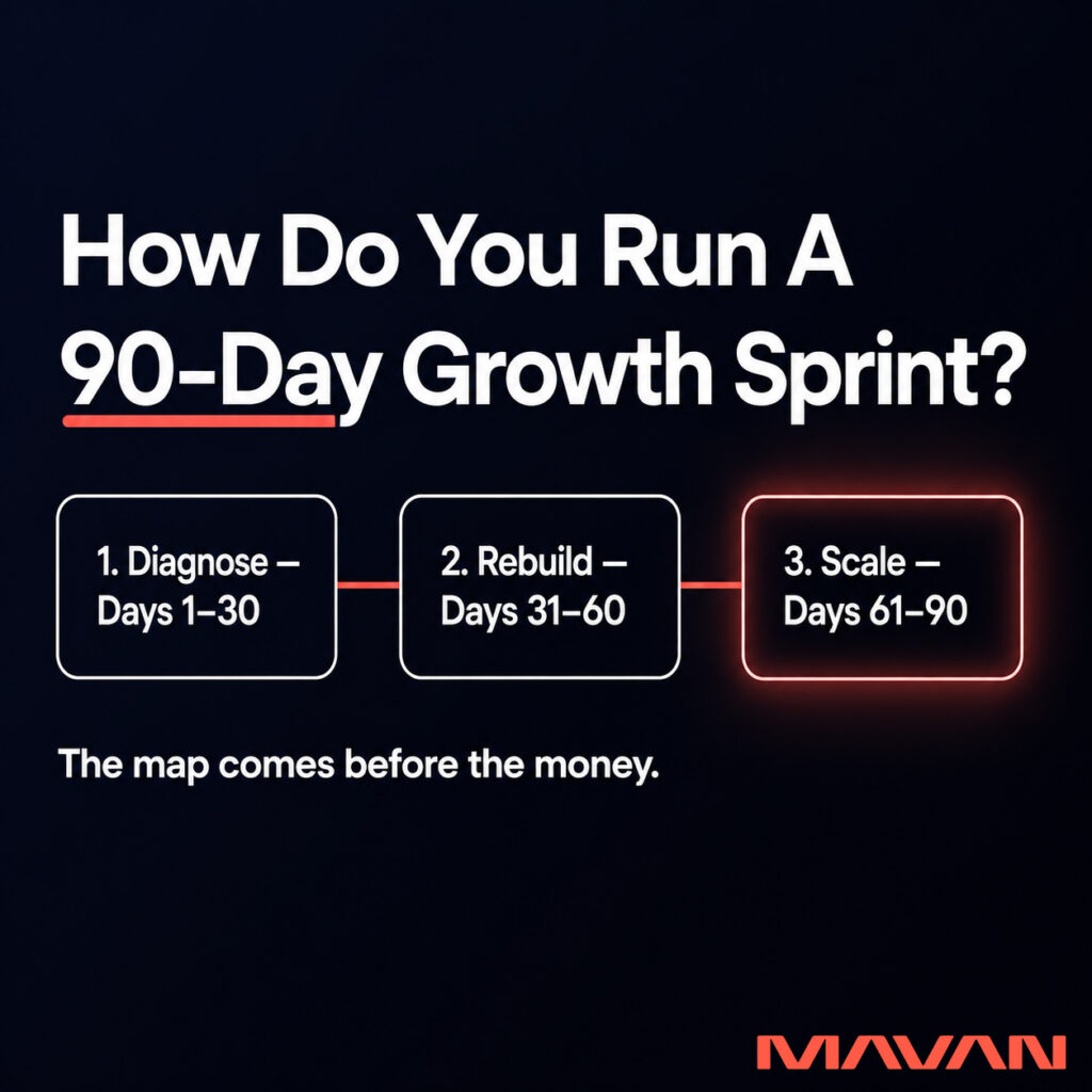 MAVAN square title graphic on a deep navy-to-black background, headed 'How Do You Run A 90-Day Growth Sprint?' with '90-Day' underlined in coral red. Three connected cards read '1. Diagnose — Days 1–30,' '2. Rebuild — Days 31–60,' and '3. Scale — Days 61–90,' joined by a coral line, with the final 'Scale' card glowing coral. A caption reads 'The map comes before the money,' with the coral 'MAVAN' logo in the bottom-right corner — showing that a growth sprint diagnoses and rebuilds measurement before it scales spend.