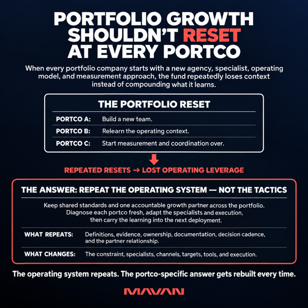 Square private equity growth infographic showing why portfolio growth loses leverage when every portco starts over with a new team, operating context, and measurement approach. The graphic presents the core answer: repeat the portfolio growth operating system rather than identical tactics by keeping definitions, evidence standards, ownership, documentation, decision cadence, and the growth-partner relationship consistent while rebuilding execution around each company’s needs.