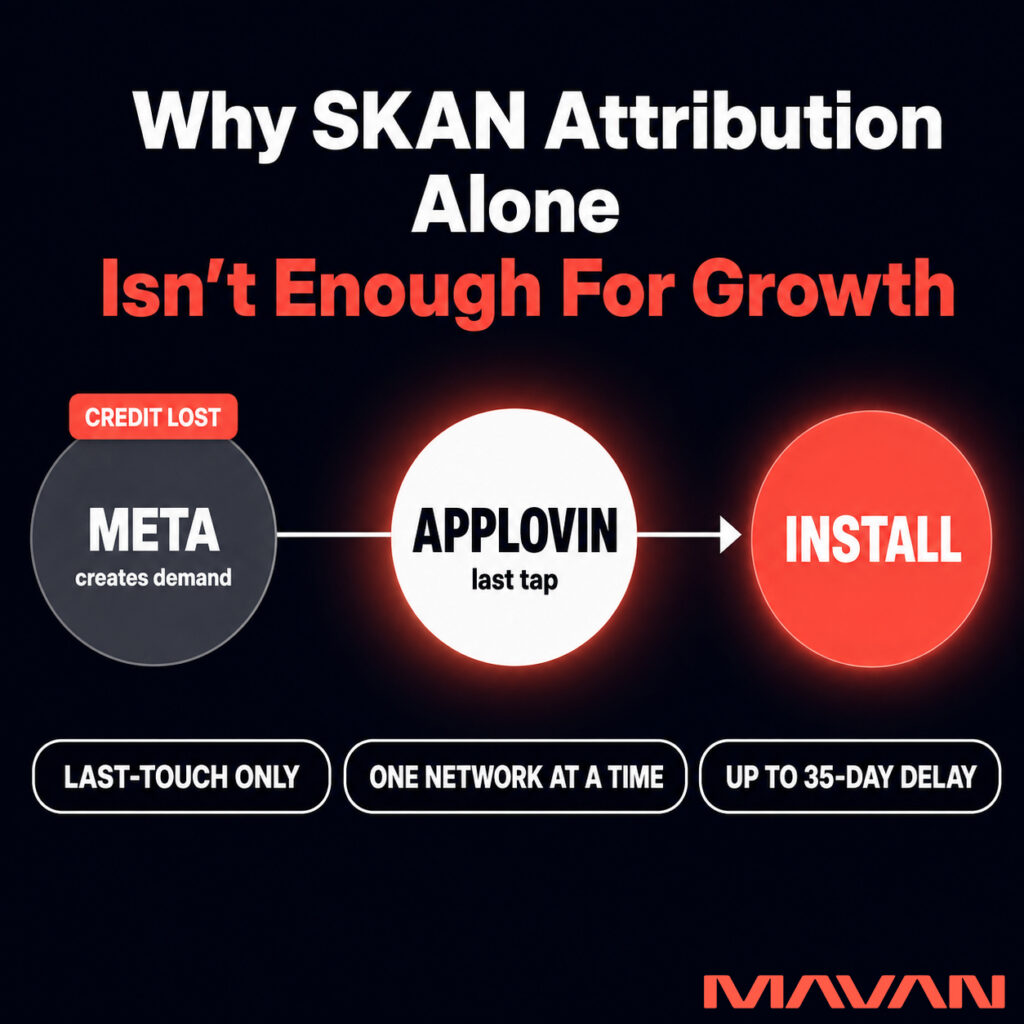 MAVAN infographic titled “Why SKAN Attribution Alone Isn’t Enough for Growth.” A dim gray Meta node labeled “creates demand” carries a coral “Credit Lost” tag, then connects to a bright AppLovin node labeled “last tap” and a coral Install node. Three callouts identify SKAN limitations: last-touch only, one network at a time, and up to a 35-day delay.