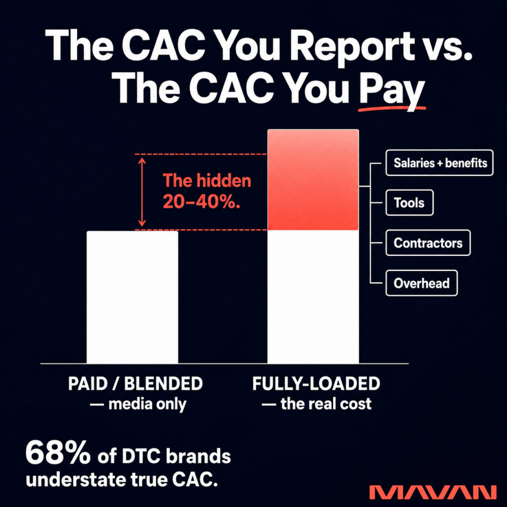 MAVAN infographic titled “The CAC You Report vs. The CAC You Pay” showing how reported customer acquisition cost can understate true spending. A shorter white bar labeled “PAID / BLENDED — media only” is compared with a much taller “FULLY-LOADED — the real cost” bar. A coral-red section between the two levels is labeled “The hidden 20–40%.” Callouts identify salaries and benefits, tools, contractors, and overhead as additional acquisition costs. A bottom stat states, “68% of DTC brands understate true CAC,” beside the MAVAN logo.