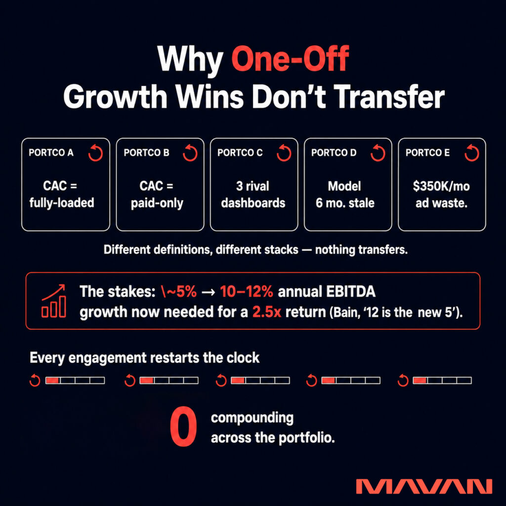 MAVAN infographic titled “Why One-Off Growth Wins Don’t Transfer,” showing five portfolio companies restarting with different growth definitions and systems. Portco A uses fully loaded CAC, Portco B uses paid-only CAC, Portco C has three rival dashboards, Portco D relies on a model six months stale, and Portco E shows $350K per month in ad waste. The graphic states that different definitions and stacks prevent learning from transferring, while annual EBITDA growth may need to rise from roughly 5% to 10–12% for a 2.5x return. Five reset progress bars lead to a large coral “0,” representing zero compounding across the portfolio.