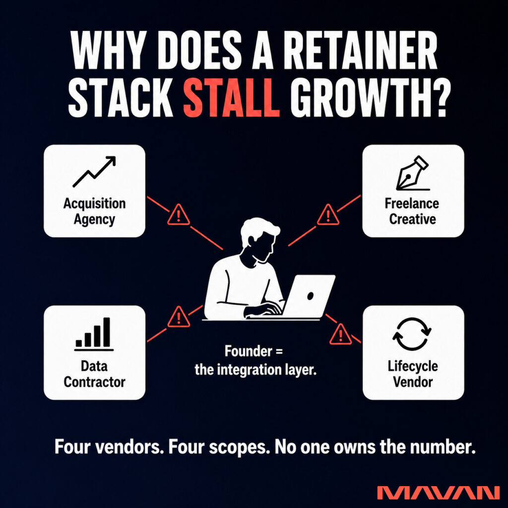 MAVAN infographic on a deep navy-to-black background titled "WHY DOES A RETAINER STACK STALL GROWTH?" with "STALL" in coral red. A white founder silhouette works at a laptop in the center while four separate white vendor cards surround it — "Acquisition Agency," "Freelance Creative," "Data Contractor," and "Lifecycle Vendor" — each linked to the founder by a coral-red line marked with a warning triangle. A label reads "Founder = the integration layer," and a caption reads "Four vendors. Four scopes. No one owns the number." The MAVAN logo appears in the lower right.