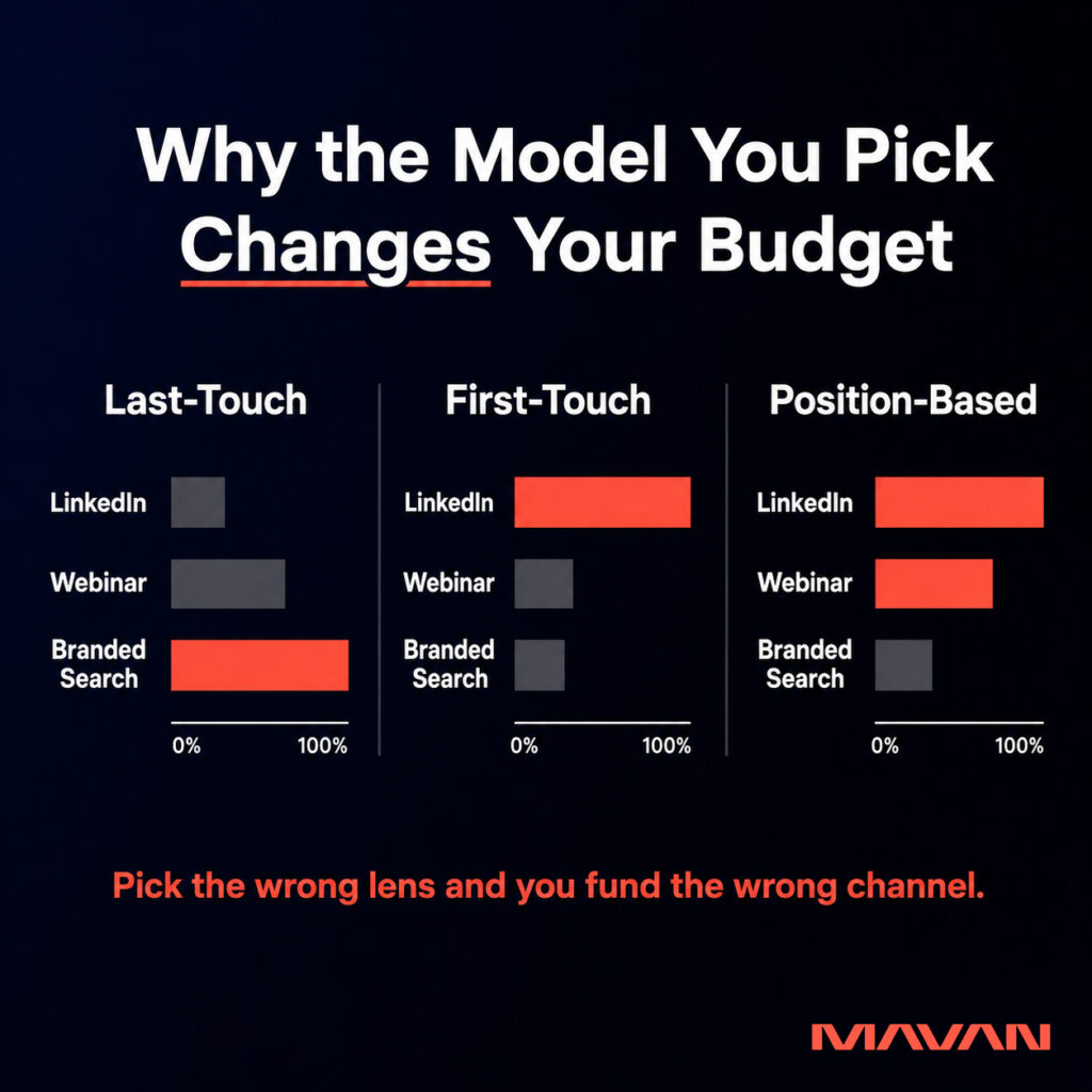 MAVAN infographic titled “Why the Model You Pick Changes Your Budget,” with “Changes” underlined in coral red on a deep navy-to-black background. Three side-by-side charts demonstrate how B2B SaaS attribution models can assign credit differently to the same marketing channels. Last-Touch attribution gives the strongest credit to Branded Search, First-Touch gives the strongest credit to LinkedIn, and Position-Based attribution highlights both LinkedIn and Webinar while Branded Search remains secondary. A coral warning states, “Pick the wrong lens and you fund the wrong channel,” illustrating how attribution methodology can directly influence marketing budget allocation.