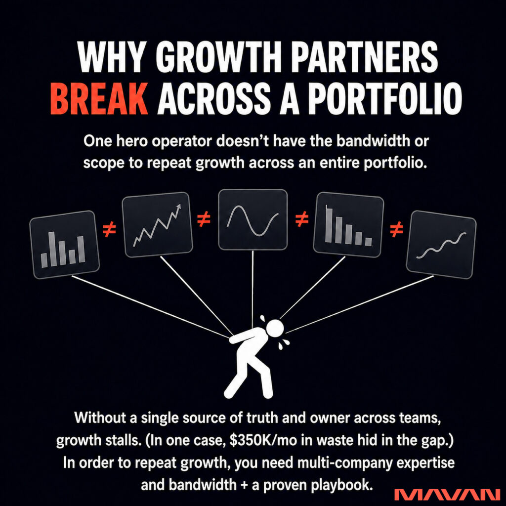 MAVAN problem infographic on a deep navy-to-black background. Bold white headline reads "WHY GROWTH PARTNERS BREAK ACROSS A PORTFOLIO" with "BREAK" in coral red. A white subhead reads "One hero operator doesn't have the bandwidth or scope to repeat growth across an entire portfolio." A single white operator figure, hunched and straining, is connected by overstretched lines to five dark chart tiles that each show a different, conflicting trend, separated by coral-red "≠" symbols to signal the numbers don't reconcile. A white caption below reads "Without a single source of truth and owner across teams, growth stalls. (In one case, $350K/mo in waste hid in the gap.) In order to repeat growth, you need multi-company expertise and bandwidth + a proven playbook." Coral MAVAN logo in the lower right.