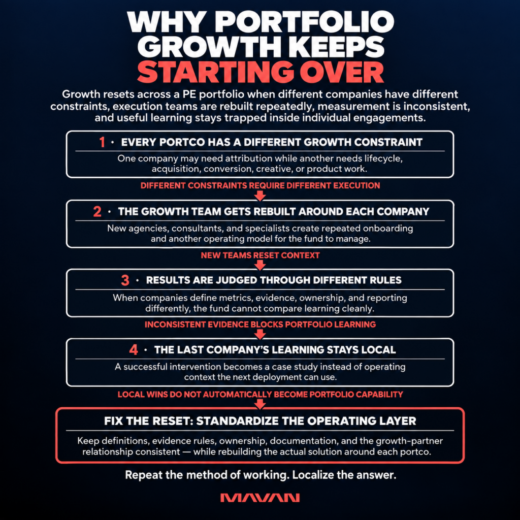 MAVAN diagnostic infographic explaining four reasons growth knowledge fails to compound across a private equity portfolio: every portco has a different growth constraint, growth teams are repeatedly rebuilt, results are judged through inconsistent measurement rules, and lessons from successful engagements remain trapped inside individual companies. The recommended fix is to standardize the portfolio operating layer while localizing the actual growth solution for each business.