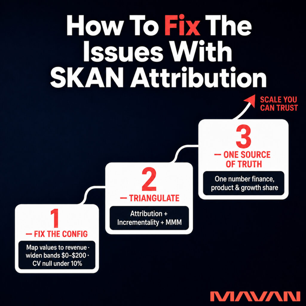 MAVAN infographic titled “How to Fix the Issues With SKAN Attribution.” Three ascending steps outline the solution: 1) Fix the config by mapping values to revenue, widening bands from $0–$200, and keeping conversion-value nulls under 10%; 2) Triangulate attribution, incrementality, and marketing mix modeling; 3) Create one source of truth shared by finance, product, and growth. An upward arrow ends at “Scale You Can Trust.”