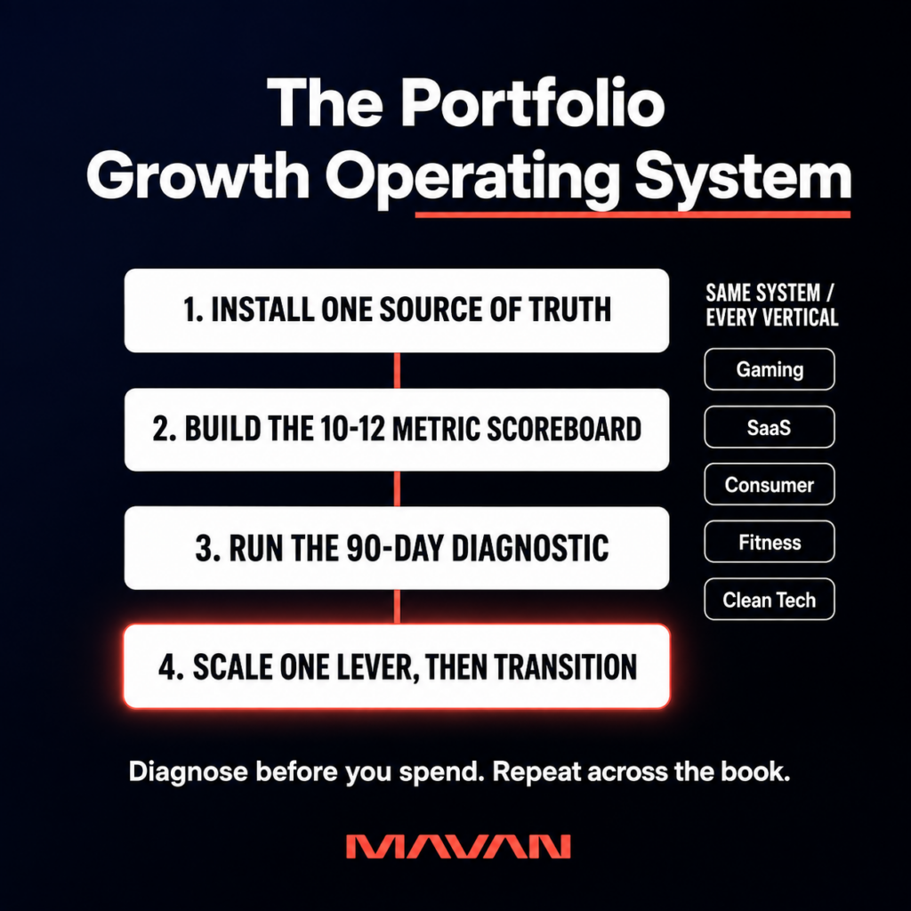 MAVAN infographic outlining a four-step portfolio growth operating system for making growth repeatable across companies. The headline reads “The Portfolio Growth Operating System,” with “Operating System” underlined in coral red. A vertical coral line connects four white steps: “1. Install One Source of Truth,” “2. Build the 10–12 Metric Scoreboard,” “3. Run the 90-Day Diagnostic,” and a coral-glowing final step, “4. Scale One Lever, Then Transition.” A side panel labeled “Same System / Every Vertical” lists Gaming, SaaS, Consumer, Fitness, and Clean Tech, emphasizing that the operating framework remains consistent across industries. The closing message reads, “Diagnose before you spend. Repeat across the book.”