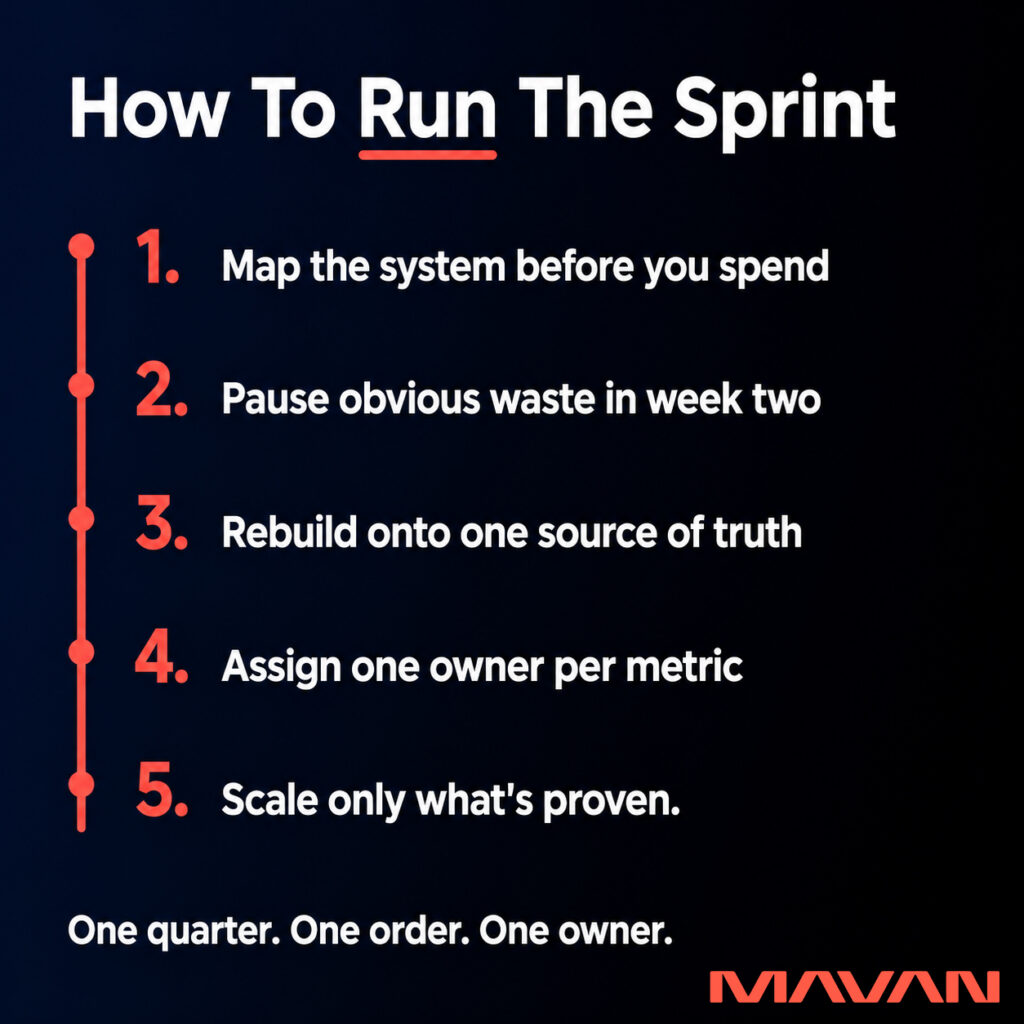 MAVAN infographic on a deep navy-to-black background titled 'How To Run The Sprint,' with 'Run' underlined in coral red. A coral-dotted vertical timeline lists five numbered steps: '1. Map the system before you spend,' '2. Pause obvious waste in week two,' '3. Rebuild onto one source of truth,' '4. Assign one owner per metric,' and '5. Scale only what's proven.' A closing line reads 'One quarter. One order. One owner,' above the coral 'MAVAN' logo — summarizing the step-by-step method for running a 90-day growth sprint.