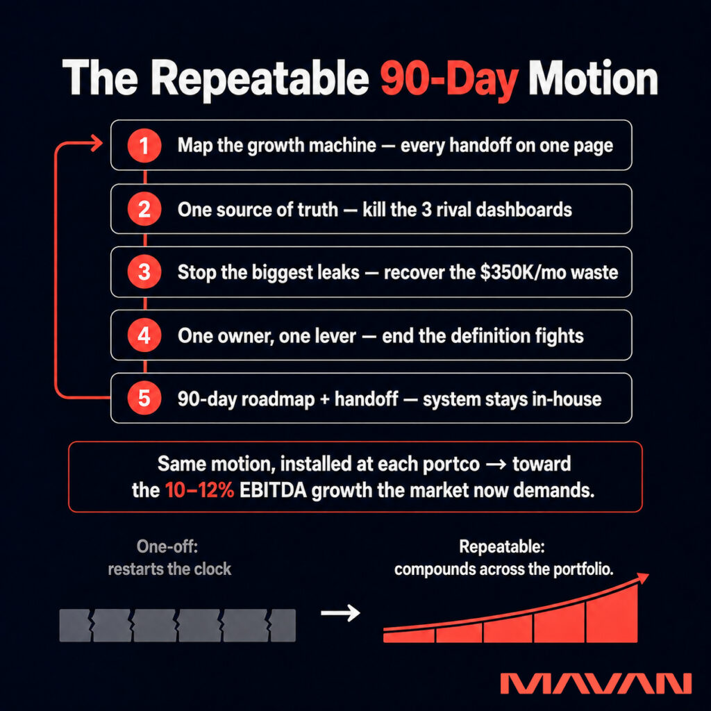 MAVAN infographic titled “The Repeatable 90-Day Motion,” presenting a five-step portfolio growth system: map the growth machine and every handoff, establish one source of truth and eliminate rival dashboards, stop major growth leaks such as $350K per month in wasted spend, assign one owner and one lever to end definition fights, then deliver a 90-day roadmap and handoff so the system stays in-house. A coral loop connects step five back to step one, showing the process repeating at the next portco. Below, a broken grey progress bar labeled “One-off: restarts the clock” transforms into a continuous rising coral bar labeled “Repeatable: compounds across the portfolio,” with a callout tying the operating system to the 10–12% EBITDA growth the market now demands.