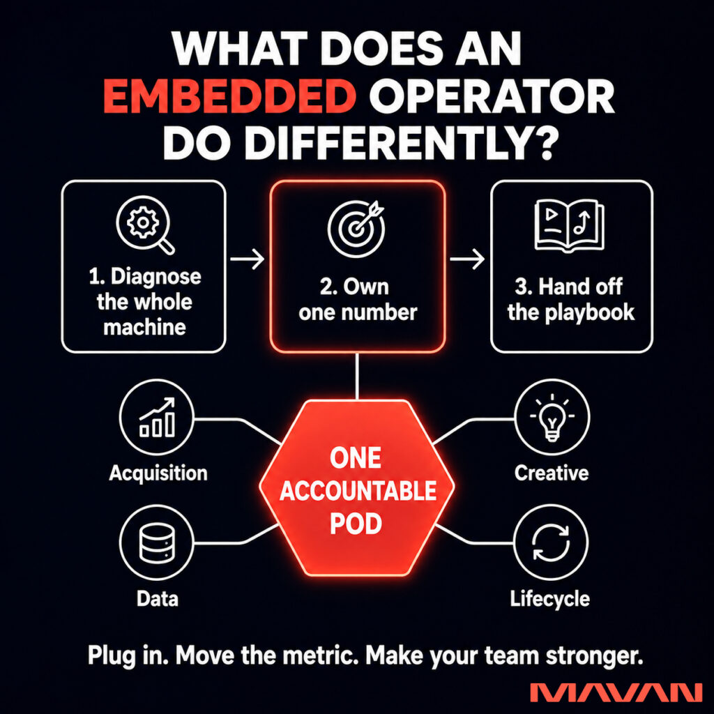 MAVAN infographic on a deep navy-to-black background titled "WHAT DOES AN EMBEDDED OPERATOR DO DIFFERENTLY?" with "EMBEDDED" in coral red. Three connected cards across the top read "1. Diagnose the whole machine," "2. Own one number," and "3. Hand off the playbook," with the middle card highlighted in coral. Below, a coral-red hexagon labeled "ONE ACCOUNTABLE POD" connects by white lines to four nodes — "Acquisition," "Data," "Creative," and "Lifecycle." A caption reads "Plug in. Move the metric. Make your team stronger." The MAVAN logo appears in the lower right.