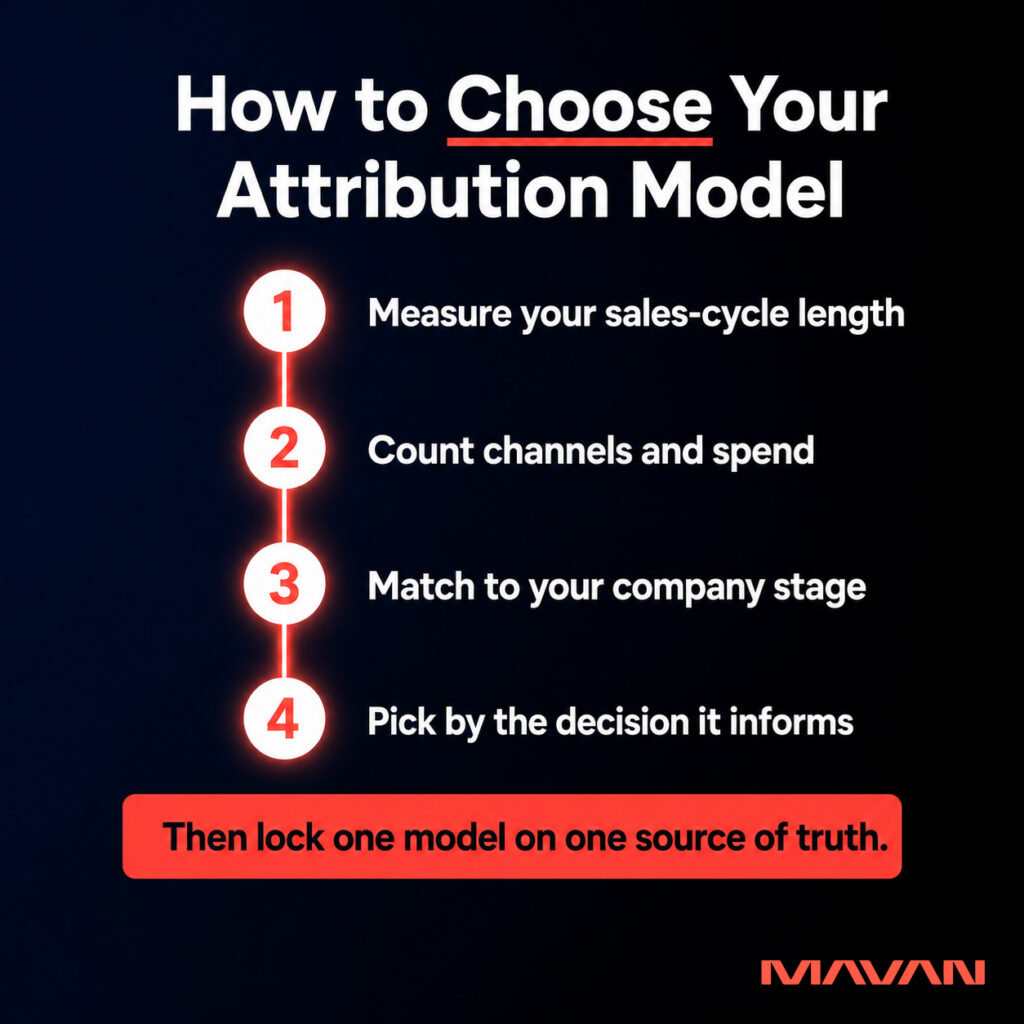 MAVAN infographic titled “How to Choose Your Attribution Model,” with “Choose” underlined in coral red on a deep navy-to-black background. A four-step vertical attribution-model selection framework uses numbered white nodes connected by a glowing coral line: 1. Measure your sales-cycle length; 2. Count channels and spend; 3. Match to your company stage; and 4. Pick by the decision it informs. A coral banner beneath the pathway reads, “Then lock one model on one source of truth,” emphasizing a consistent measurement framework for B2B SaaS marketing attribution and decision-making.